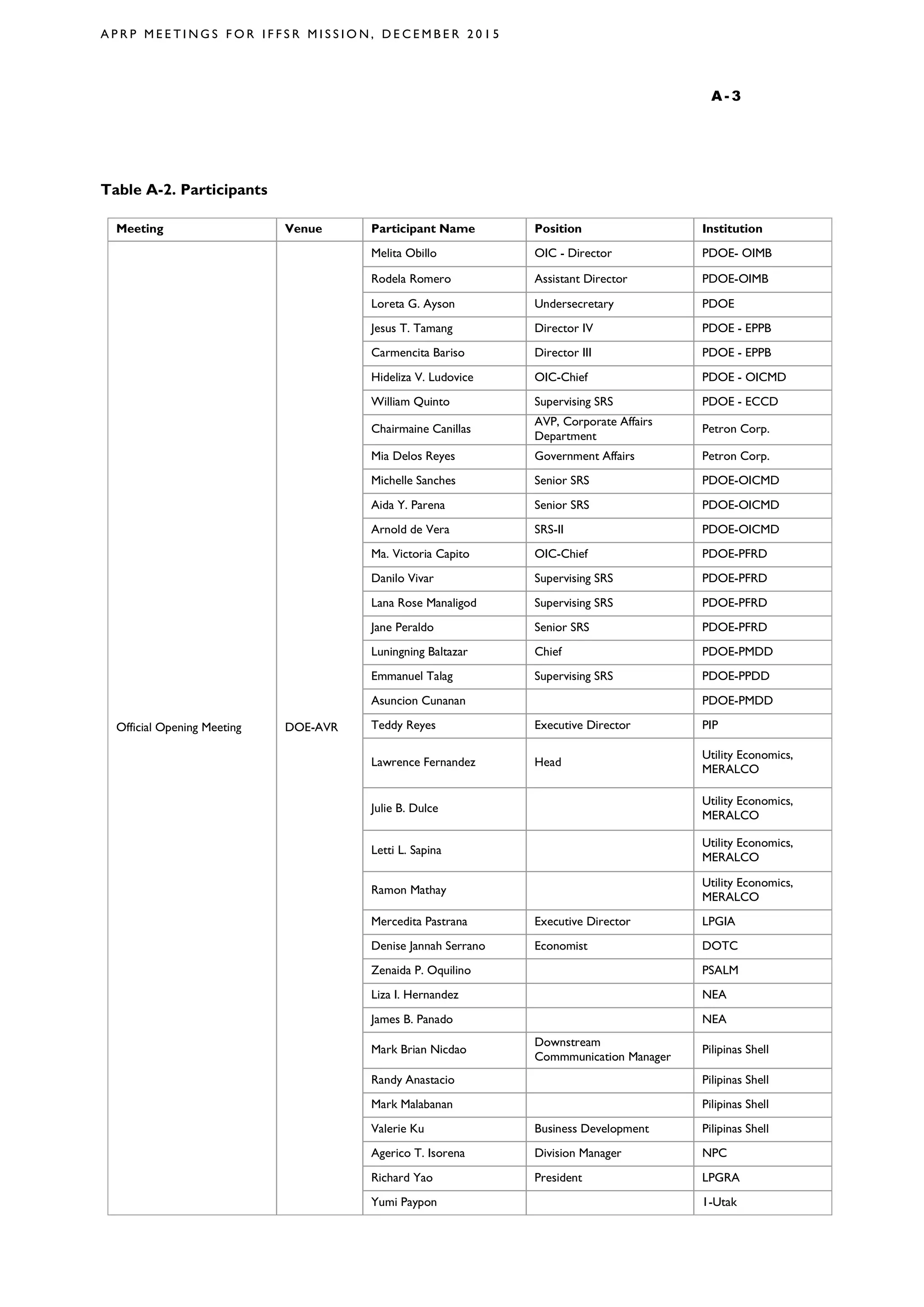 A P R P M E E T I N G S F O R I F F S R M I S S I O N , D E C E M B E R 2 0 1 5
A - 3
Table A-2. Participants
Meeting Venue Participant Name Position Institution
Official Opening Meeting DOE-AVR
Melita Obillo OIC - Director PDOE- OIMB
Rodela Romero Assistant Director PDOE-OIMB
Loreta G. Ayson Undersecretary PDOE
Jesus T. Tamang Director IV PDOE - EPPB
Carmencita Bariso Director III PDOE - EPPB
Hideliza V. Ludovice OIC-Chief PDOE - OICMD
William Quinto Supervising SRS PDOE - ECCD
Chairmaine Canillas
AVP, Corporate Affairs
Department
Petron Corp.
Mia Delos Reyes Government Affairs Petron Corp.
Michelle Sanches Senior SRS PDOE-OICMD
Aida Y. Parena Senior SRS PDOE-OICMD
Arnold de Vera SRS-II PDOE-OICMD
Ma. Victoria Capito OIC-Chief PDOE-PFRD
Danilo Vivar Supervising SRS PDOE-PFRD
Lana Rose Manaligod Supervising SRS PDOE-PFRD
Jane Peraldo Senior SRS PDOE-PFRD
Luningning Baltazar Chief PDOE-PMDD
Emmanuel Talag Supervising SRS PDOE-PPDD
Asuncion Cunanan PDOE-PMDD
Teddy Reyes Executive Director PIP
Lawrence Fernandez Head
Utility Economics,
MERALCO
Julie B. Dulce
Utility Economics,
MERALCO
Letti L. Sapina
Utility Economics,
MERALCO
Ramon Mathay
Utility Economics,
MERALCO
Mercedita Pastrana Executive Director LPGIA
Denise Jannah Serrano Economist DOTC
Zenaida P. Oquilino PSALM
Liza I. Hernandez NEA
James B. Panado NEA
Mark Brian Nicdao
Downstream
Commmunication Manager
Pilipinas Shell
Randy Anastacio Pilipinas Shell
Mark Malabanan Pilipinas Shell
Valerie Ku Business Development Pilipinas Shell
Agerico T. Isorena Division Manager NPC
Richard Yao President LPGRA
Yumi Paypon 1-Utak
 