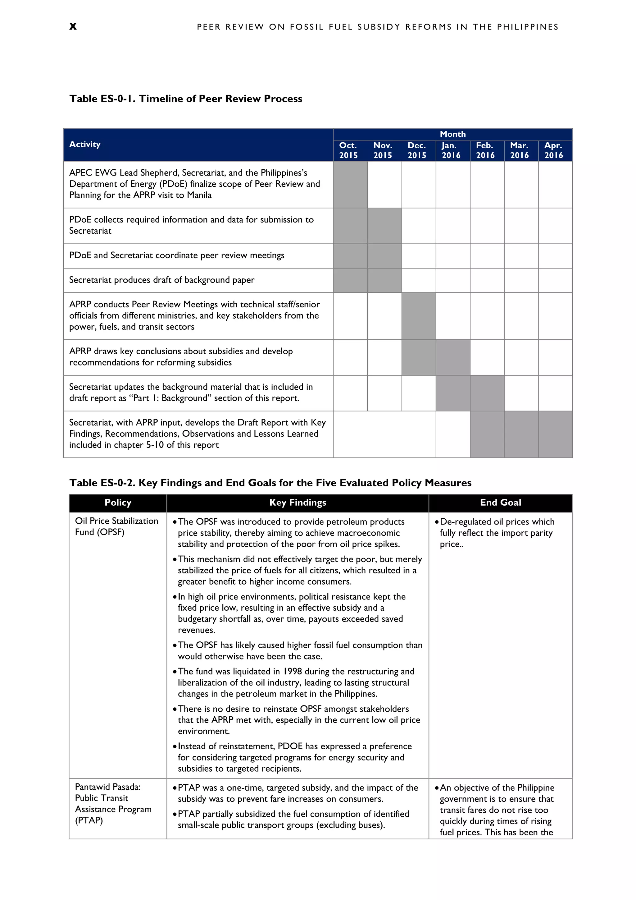 X P E E R R E V I E W O N F O S S I L F U E L S U B S I D Y R E F O R M S I N T H E P H I L I P P I N E S
Table ES-0-1. Timeline of Peer Review Process
Table ES-0-2. Key Findings and End Goals for the Five Evaluated Policy Measures
Policy Key Findings End Goal
Oil Price Stabilization
Fund (OPSF)
•The OPSF was introduced to provide petroleum products
price stability, thereby aiming to achieve macroeconomic
stability and protection of the poor from oil price spikes.
•This mechanism did not effectively target the poor, but merely
stabilized the price of fuels for all citizens, which resulted in a
greater benefit to higher income consumers.
•In high oil price environments, political resistance kept the
fixed price low, resulting in an effective subsidy and a
budgetary shortfall as, over time, payouts exceeded saved
revenues.
•The OPSF has likely caused higher fossil fuel consumption than
would otherwise have been the case.
•The fund was liquidated in 1998 during the restructuring and
liberalization of the oil industry, leading to lasting structural
changes in the petroleum market in the Philippines.
•There is no desire to reinstate OPSF amongst stakeholders
that the APRP met with, especially in the current low oil price
environment.
•Instead of reinstatement, PDOE has expressed a preference
for considering targeted programs for energy security and
subsidies to targeted recipients.
•De-regulated oil prices which
fully reflect the import parity
price..
Pantawid Pasada:
Public Transit
Assistance Program
(PTAP)
•PTAP was a one-time, targeted subsidy, and the impact of the
subsidy was to prevent fare increases on consumers.
•PTAP partially subsidized the fuel consumption of identified
small-scale public transport groups (excluding buses).
•An objective of the Philippine
government is to ensure that
transit fares do not rise too
quickly during times of rising
fuel prices. This has been the
Activity
Month
Oct.
2015
Nov.
2015
Dec.
2015
Jan.
2016
Feb.
2016
Mar.
2016
Apr.
2016
APEC EWG Lead Shepherd, Secretariat, and the Philippines’s
Department of Energy (PDoE) finalize scope of Peer Review and
Planning for the APRP visit to Manila
PDoE collects required information and data for submission to
Secretariat
PDoE and Secretariat coordinate peer review meetings
Secretariat produces draft of background paper
APRP conducts Peer Review Meetings with technical staff/senior
officials from different ministries, and key stakeholders from the
power, fuels, and transit sectors
APRP draws key conclusions about subsidies and develop
recommendations for reforming subsidies
Secretariat updates the background material that is included in
draft report as “Part 1: Background” section of this report.
Secretariat, with APRP input, develops the Draft Report with Key
Findings, Recommendations, Observations and Lessons Learned
included in chapter 5-10 of this report
 