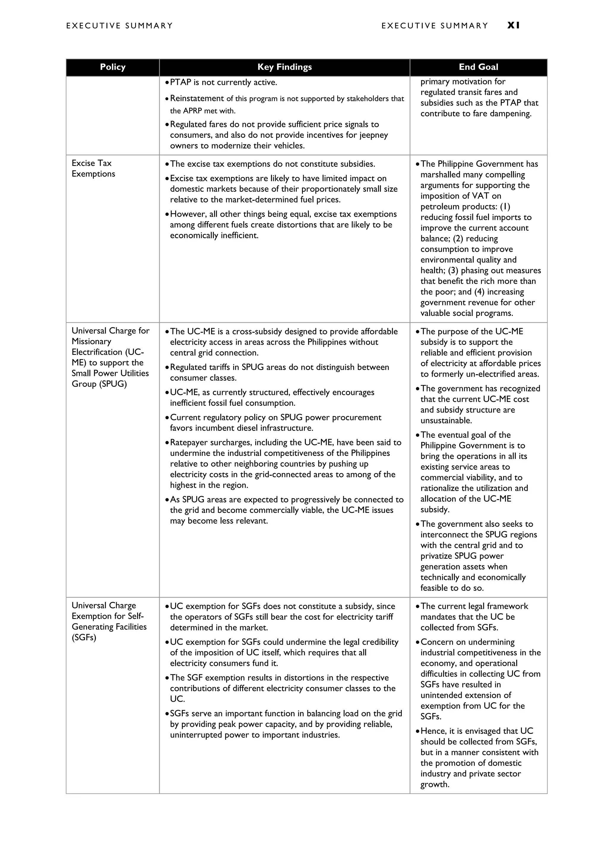 E X E C U T I V E S U M M A R Y E X E C U T I V E S U M M A R Y X I
Policy Key Findings End Goal
•PTAP is not currently active.
• Reinstatement of this program is not supported by stakeholders that
the APRP met with.
•Regulated fares do not provide sufficient price signals to
consumers, and also do not provide incentives for jeepney
owners to modernize their vehicles.
primary motivation for
regulated transit fares and
subsidies such as the PTAP that
contribute to fare dampening.
Excise Tax
Exemptions
•The excise tax exemptions do not constitute subsidies.
•Excise tax exemptions are likely to have limited impact on
domestic markets because of their proportionately small size
relative to the market-determined fuel prices.
•However, all other things being equal, excise tax exemptions
among different fuels create distortions that are likely to be
economically inefficient.
•The Philippine Government has
marshalled many compelling
arguments for supporting the
imposition of VAT on
petroleum products: (1)
reducing fossil fuel imports to
improve the current account
balance; (2) reducing
consumption to improve
environmental quality and
health; (3) phasing out measures
that benefit the rich more than
the poor; and (4) increasing
government revenue for other
valuable social programs.
Universal Charge for
Missionary
Electrification (UC-
ME) to support the
Small Power Utilities
Group (SPUG)
•The UC-ME is a cross-subsidy designed to provide affordable
electricity access in areas across the Philippines without
central grid connection.
•Regulated tariffs in SPUG areas do not distinguish between
consumer classes.
•UC-ME, as currently structured, effectively encourages
inefficient fossil fuel consumption.
•Current regulatory policy on SPUG power procurement
favors incumbent diesel infrastructure.
•Ratepayer surcharges, including the UC-ME, have been said to
undermine the industrial competitiveness of the Philippines
relative to other neighboring countries by pushing up
electricity costs in the grid-connected areas to among of the
highest in the region.
•As SPUG areas are expected to progressively be connected to
the grid and become commercially viable, the UC-ME issues
may become less relevant.
•The purpose of the UC-ME
subsidy is to support the
reliable and efficient provision
of electricity at affordable prices
to formerly un-electrified areas.
•The government has recognized
that the current UC-ME cost
and subsidy structure are
unsustainable.
•The eventual goal of the
Philippine Government is to
bring the operations in all its
existing service areas to
commercial viability, and to
rationalize the utilization and
allocation of the UC-ME
subsidy.
•The government also seeks to
interconnect the SPUG regions
with the central grid and to
privatize SPUG power
generation assets when
technically and economically
feasible to do so.
Universal Charge
Exemption for Self-
Generating Facilities
(SGFs)
•UC exemption for SGFs does not constitute a subsidy, since
the operators of SGFs still bear the cost for electricity tariff
determined in the market.
•UC exemption for SGFs could undermine the legal credibility
of the imposition of UC itself, which requires that all
electricity consumers fund it.
•The SGF exemption results in distortions in the respective
contributions of different electricity consumer classes to the
UC.
•SGFs serve an important function in balancing load on the grid
by providing peak power capacity, and by providing reliable,
uninterrupted power to important industries.
•The current legal framework
mandates that the UC be
collected from SGFs.
•Concern on undermining
industrial competitiveness in the
economy, and operational
difficulties in collecting UC from
SGFs have resulted in
unintended extension of
exemption from UC for the
SGFs.
•Hence, it is envisaged that UC
should be collected from SGFs,
but in a manner consistent with
the promotion of domestic
industry and private sector
growth.
 