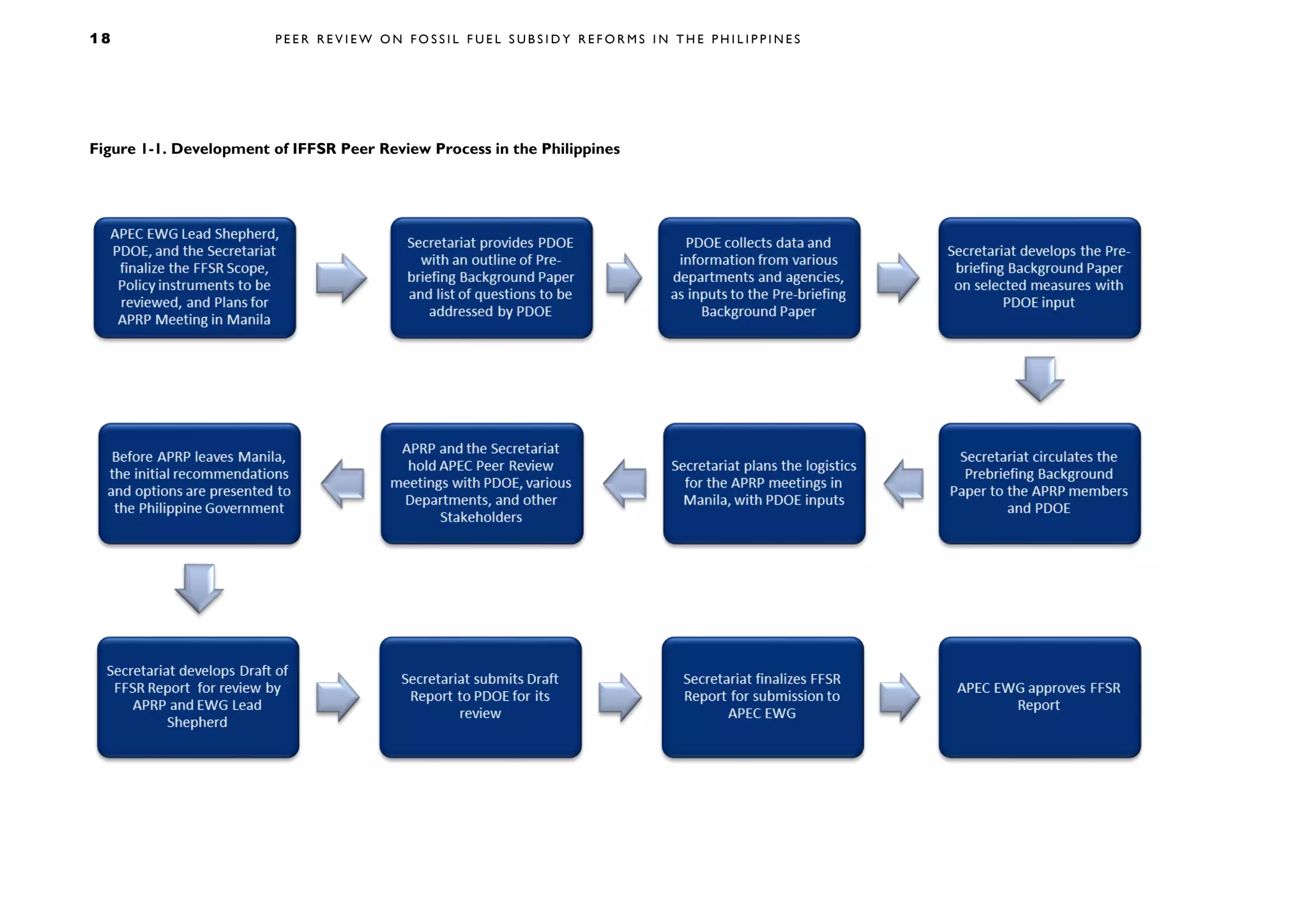 1 8 P E E R R E V I E W O N F O S S I L F U E L S U B S I D Y R E F O R M S I N T H E P H I L I P P I N E S
Figure 1-1. Development of IFFSR Peer Review Process in the Philippines
 