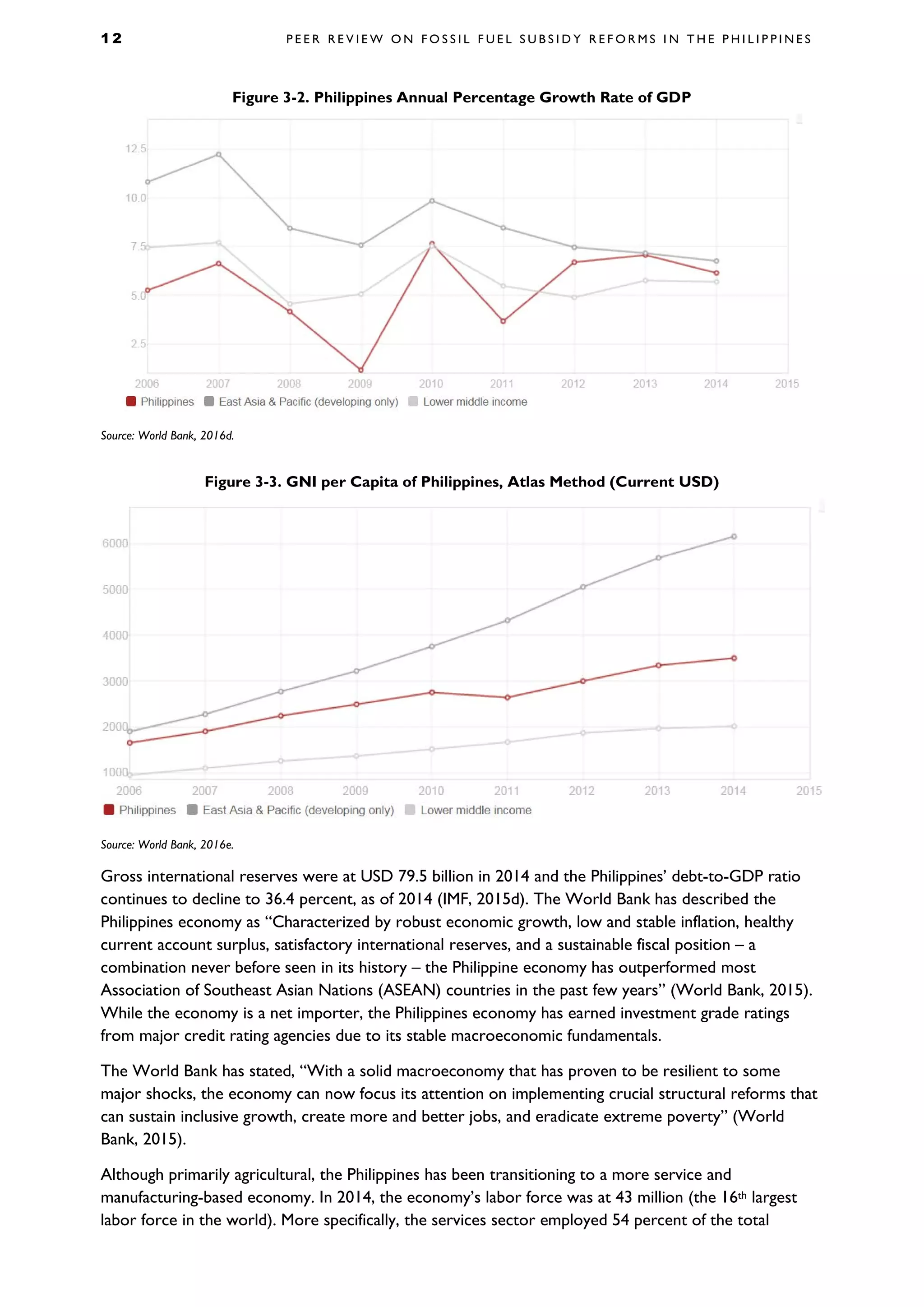1 2 P E E R R E V I E W O N F O S S I L F U E L S U B S I D Y R E F O R M S I N T H E P H I L I P P I N E S
Figure 3-2. Philippines Annual Percentage Growth Rate of GDP
Source: World Bank, 2016d.
Figure 3-3. GNI per Capita of Philippines, Atlas Method (Current USD)
Source: World Bank, 2016e.
Gross international reserves were at USD 79.5 billion in 2014 and the Philippines’ debt-to-GDP ratio
continues to decline to 36.4 percent, as of 2014 (IMF, 2015d). The World Bank has described the
Philippines economy as “Characterized by robust economic growth, low and stable inflation, healthy
current account surplus, satisfactory international reserves, and a sustainable fiscal position – a
combination never before seen in its history – the Philippine economy has outperformed most
Association of Southeast Asian Nations (ASEAN) countries in the past few years” (World Bank, 2015).
While the economy is a net importer, the Philippines economy has earned investment grade ratings
from major credit rating agencies due to its stable macroeconomic fundamentals.
The World Bank has stated, “With a solid macroeconomy that has proven to be resilient to some
major shocks, the economy can now focus its attention on implementing crucial structural reforms that
can sustain inclusive growth, create more and better jobs, and eradicate extreme poverty” (World
Bank, 2015).
Although primarily agricultural, the Philippines has been transitioning to a more service and
manufacturing-based economy. In 2014, the economy’s labor force was at 43 million (the 16th largest
labor force in the world). More specifically, the services sector employed 54 percent of the total
 