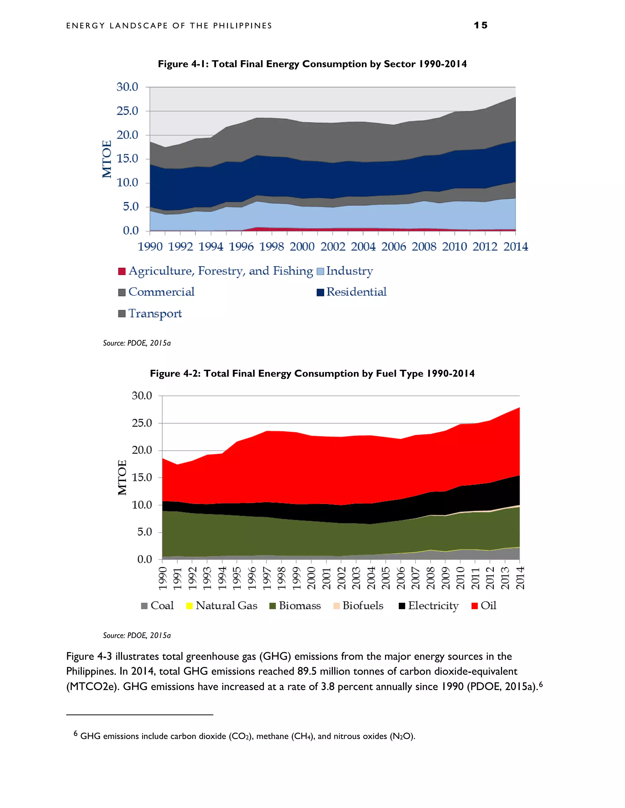 E N E R G Y L A N D S C A P E O F T H E P H I L I P P I N E S 1 5
Figure 4-1: Total Final Energy Consumption by Sector 1990-2014
Source: PDOE, 2015a
Figure 4-2: Total Final Energy Consumption by Fuel Type 1990-2014
Source: PDOE, 2015a
Figure 4-3 illustrates total greenhouse gas (GHG) emissions from the major energy sources in the
Philippines. In 2014, total GHG emissions reached 89.5 million tonnes of carbon dioxide-equivalent
(MTCO2e). GHG emissions have increased at a rate of 3.8 percent annually since 1990 (PDOE, 2015a).6
6 GHG emissions include carbon dioxide (CO2), methane (CH4), and nitrous oxides (N2O).
 