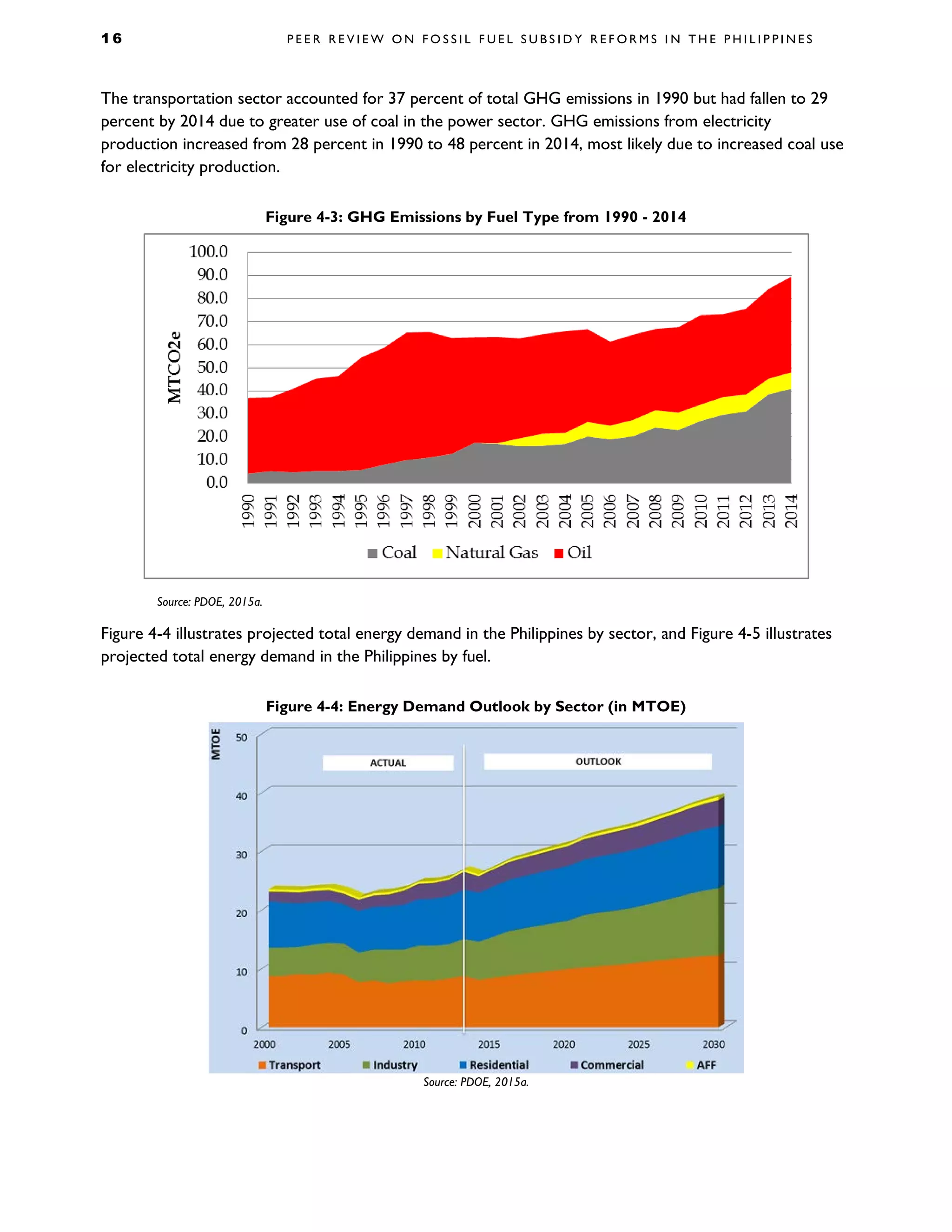 1 6 P E E R R E V I E W O N F O S S I L F U E L S U B S I D Y R E F O R M S I N T H E P H I L I P P I N E S
The transportation sector accounted for 37 percent of total GHG emissions in 1990 but had fallen to 29
percent by 2014 due to greater use of coal in the power sector. GHG emissions from electricity
production increased from 28 percent in 1990 to 48 percent in 2014, most likely due to increased coal use
for electricity production.
Figure 4-3: GHG Emissions by Fuel Type from 1990 - 2014
Source: PDOE, 2015a.
Figure 4-4 illustrates projected total energy demand in the Philippines by sector, and Figure 4-5 illustrates
projected total energy demand in the Philippines by fuel.
Figure 4-4: Energy Demand Outlook by Sector (in MTOE)
Source: PDOE, 2015a.
 