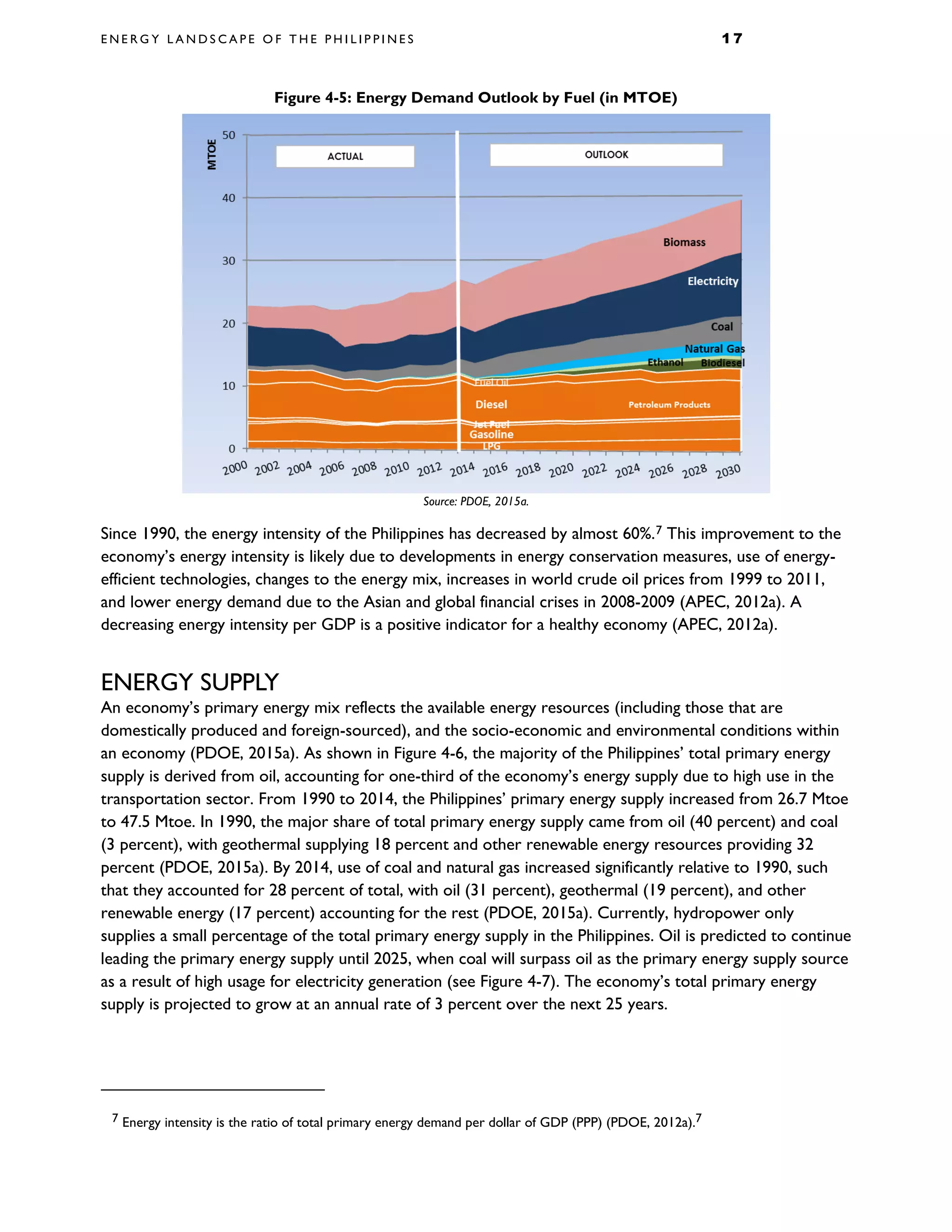 E N E R G Y L A N D S C A P E O F T H E P H I L I P P I N E S 1 7
Figure 4-5: Energy Demand Outlook by Fuel (in MTOE)
Source: PDOE, 2015a.
Since 1990, the energy intensity of the Philippines has decreased by almost 60%.7 This improvement to the
economy’s energy intensity is likely due to developments in energy conservation measures, use of energy-
efficient technologies, changes to the energy mix, increases in world crude oil prices from 1999 to 2011,
and lower energy demand due to the Asian and global financial crises in 2008-2009 (APEC, 2012a). A
decreasing energy intensity per GDP is a positive indicator for a healthy economy (APEC, 2012a).
ENERGY SUPPLY
An economy’s primary energy mix reflects the available energy resources (including those that are
domestically produced and foreign-sourced), and the socio-economic and environmental conditions within
an economy (PDOE, 2015a). As shown in Figure 4-6, the majority of the Philippines’ total primary energy
supply is derived from oil, accounting for one-third of the economy’s energy supply due to high use in the
transportation sector. From 1990 to 2014, the Philippines’ primary energy supply increased from 26.7 Mtoe
to 47.5 Mtoe. In 1990, the major share of total primary energy supply came from oil (40 percent) and coal
(3 percent), with geothermal supplying 18 percent and other renewable energy resources providing 32
percent (PDOE, 2015a). By 2014, use of coal and natural gas increased significantly relative to 1990, such
that they accounted for 28 percent of total, with oil (31 percent), geothermal (19 percent), and other
renewable energy (17 percent) accounting for the rest (PDOE, 2015a). Currently, hydropower only
supplies a small percentage of the total primary energy supply in the Philippines. Oil is predicted to continue
leading the primary energy supply until 2025, when coal will surpass oil as the primary energy supply source
as a result of high usage for electricity generation (see Figure 4-7). The economy’s total primary energy
supply is projected to grow at an annual rate of 3 percent over the next 25 years.
7 Energy intensity is the ratio of total primary energy demand per dollar of GDP (PPP) (PDOE, 2012a).7
 