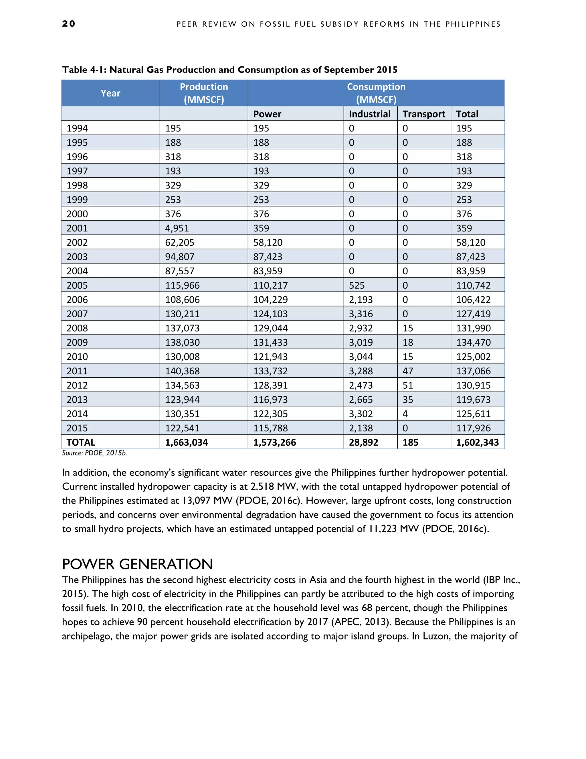 2 0 P E E R R E V I E W O N F O S S I L F U E L S U B S I D Y R E F O R M S I N T H E P H I L I P P I N E S
Table 4-1: Natural Gas Production and Consumption as of September 2015
Year
Production
(MMSCF)
Consumption
(MMSCF)
Power Industrial Transport Total
1994 195 195 0 0 195
1995 188 188 0 0 188
1996 318 318 0 0 318
1997 193 193 0 0 193
1998 329 329 0 0 329
1999 253 253 0 0 253
2000 376 376 0 0 376
2001 4,951 359 0 0 359
2002 62,205 58,120 0 0 58,120
2003 94,807 87,423 0 0 87,423
2004 87,557 83,959 0 0 83,959
2005 115,966 110,217 525 0 110,742
2006 108,606 104,229 2,193 0 106,422
2007 130,211 124,103 3,316 0 127,419
2008 137,073 129,044 2,932 15 131,990
2009 138,030 131,433 3,019 18 134,470
2010 130,008 121,943 3,044 15 125,002
2011 140,368 133,732 3,288 47 137,066
2012 134,563 128,391 2,473 51 130,915
2013 123,944 116,973 2,665 35 119,673
2014 130,351 122,305 3,302 4 125,611
2015 122,541 115,788 2,138 0 117,926
TOTAL 1,663,034 1,573,266 28,892 185 1,602,343
Source: PDOE, 2015b.
In addition, the economy’s significant water resources give the Philippines further hydropower potential.
Current installed hydropower capacity is at 2,518 MW, with the total untapped hydropower potential of
the Philippines estimated at 13,097 MW (PDOE, 2016c). However, large upfront costs, long construction
periods, and concerns over environmental degradation have caused the government to focus its attention
to small hydro projects, which have an estimated untapped potential of 11,223 MW (PDOE, 2016c).
POWER GENERATION
The Philippines has the second highest electricity costs in Asia and the fourth highest in the world (IBP Inc.,
2015). The high cost of electricity in the Philippines can partly be attributed to the high costs of importing
fossil fuels. In 2010, the electrification rate at the household level was 68 percent, though the Philippines
hopes to achieve 90 percent household electrification by 2017 (APEC, 2013). Because the Philippines is an
archipelago, the major power grids are isolated according to major island groups. In Luzon, the majority of
 