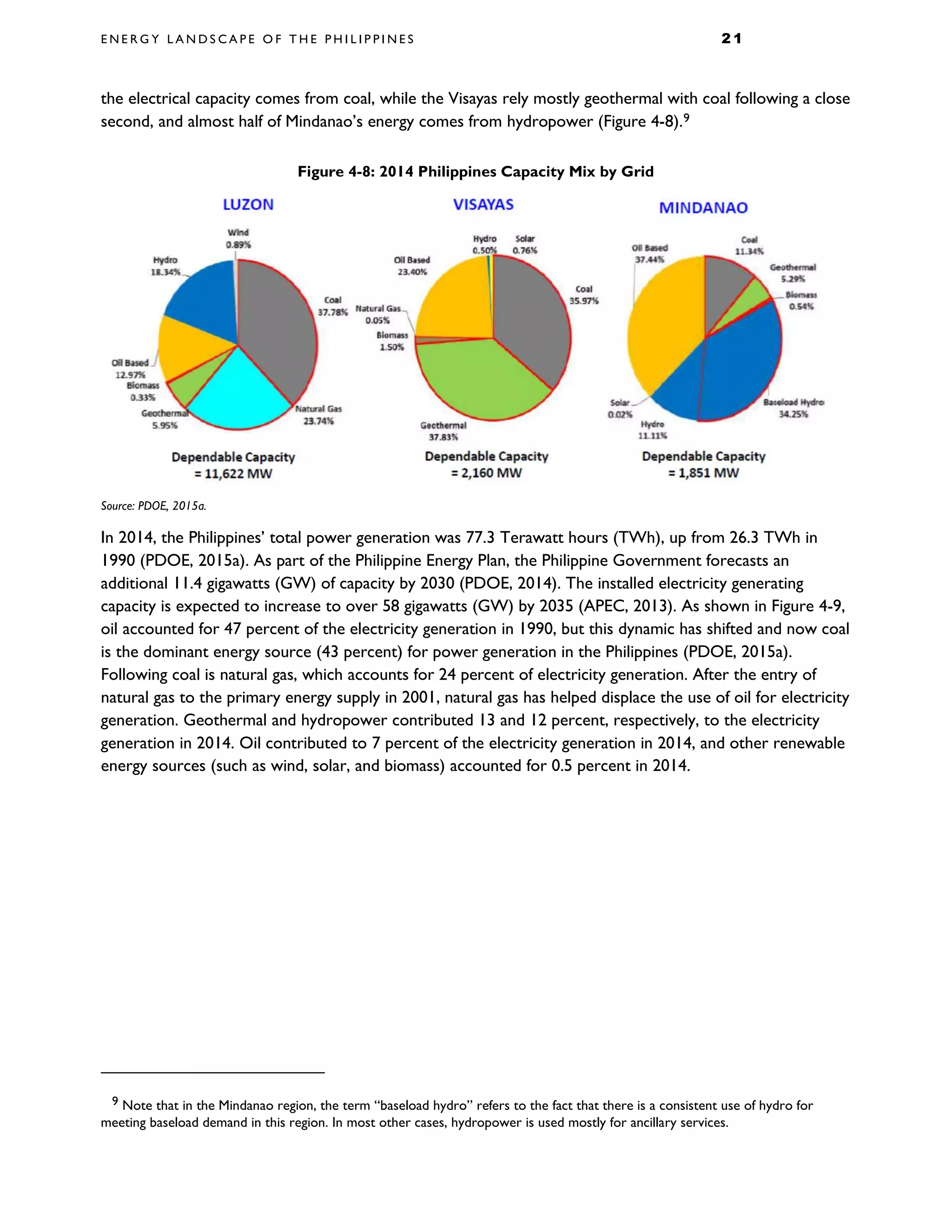 E N E R G Y L A N D S C A P E O F T H E P H I L I P P I N E S 2 1
the electrical capacity comes from coal, while the Visayas rely mostly geothermal with coal following a close
second, and almost half of Mindanao’s energy comes from hydropower (Figure 4-8).9
Figure 4-8: 2014 Philippines Capacity Mix by Grid
Source: PDOE, 2015a.
In 2014, the Philippines’ total power generation was 77.3 Terawatt hours (TWh), up from 26.3 TWh in
1990 (PDOE, 2015a). As part of the Philippine Energy Plan, the Philippine Government forecasts an
additional 11.4 gigawatts (GW) of capacity by 2030 (PDOE, 2014). The installed electricity generating
capacity is expected to increase to over 58 gigawatts (GW) by 2035 (APEC, 2013). As shown in Figure 4-9,
oil accounted for 47 percent of the electricity generation in 1990, but this dynamic has shifted and now coal
is the dominant energy source (43 percent) for power generation in the Philippines (PDOE, 2015a).
Following coal is natural gas, which accounts for 24 percent of electricity generation. After the entry of
natural gas to the primary energy supply in 2001, natural gas has helped displace the use of oil for electricity
generation. Geothermal and hydropower contributed 13 and 12 percent, respectively, to the electricity
generation in 2014. Oil contributed to 7 percent of the electricity generation in 2014, and other renewable
energy sources (such as wind, solar, and biomass) accounted for 0.5 percent in 2014.
9 Note that in the Mindanao region, the term “baseload hydro” refers to the fact that there is a consistent use of hydro for
meeting baseload demand in this region. In most other cases, hydropower is used mostly for ancillary services.
 