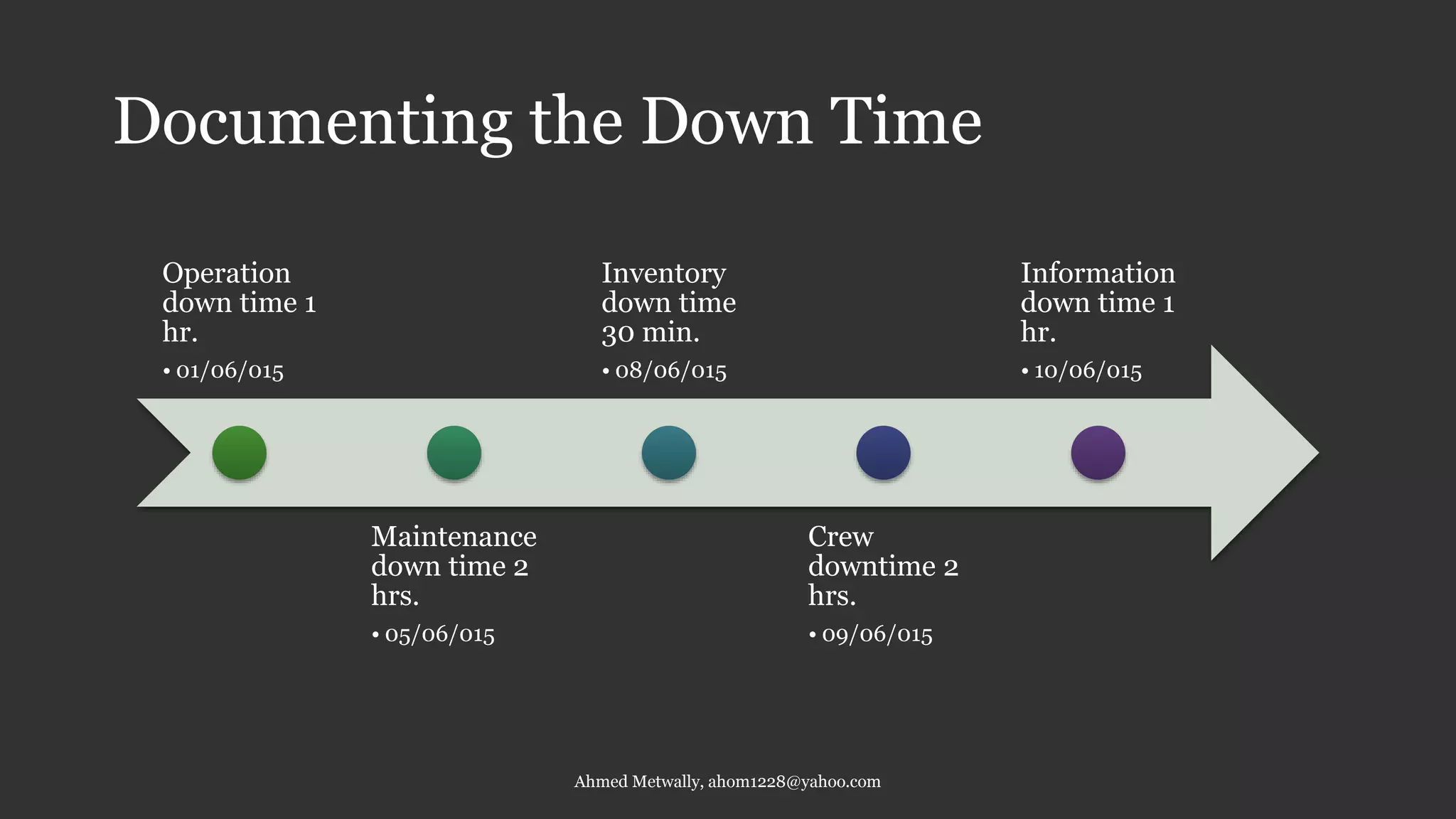 Documenting the Down Time
Operation
down time 1
hr.
• 01/06/015
Maintenance
down time 2
hrs.
• 05/06/015
Inventory
down time
30 min.
• 08/06/015
Crew
downtime 2
hrs.
• 09/06/015
Information
down time 1
hr.
• 10/06/015
Ahmed Metwally, ahom1228@yahoo.com
 