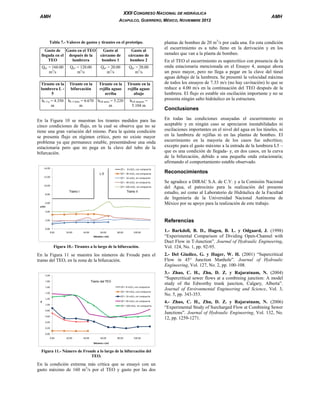 XXII CONGRESO NACIONAL DE HIDRÁULICA

AMH

ACAPULCO, GUERRERO, MÉXICO, NOVIEMBRE 2012

Tabla 7.- Valores de gastos y tirantes en el prototipo.
Gasto de Gasto en el TEO
llegada en el después de la
TEO
lumbrera

Gasto al
cárcamo de
bombeo 1

Gasto al
cárcamo de
bombeo 2

Qp1 = 160.00
m3/s

Qp1 = 120.00
m3/s

Qp1 = 20.00
m3/s

Qp1 = 20.00
m3/s

Tirante en la
lumbrera L 5

Tirante en la
bifurcación

Tirante en la
rejilla aguas
arriba

Tirante en la
rejilla aguas
abajo

hL-5 p = 4.350
m

hL-5 bifur = 6.670
m

hLR antes = 5.220
m

hLR después =
5.104 m

En la Figura 10 se muestran los tirantes medidos para las
cinco condiciones de flujo, en la cual se observa que no se
tiene una gran variación del mismo. Para la quinta condición
se presenta flujo en régimen crítico, pero no existe mayor
problema ya que permanece estable, presentándose una onda
estacionaria pero que no pega en la clave del tubo de la
bifurcación.

14.00

QT = 8 m3/s, con compuerta

L-5
12.00

QT = 40 m3/s, con compuerta

AMH

plantas de bombeo de 20 m3/s por cada una. En esta condición
el escurrimiento es a tubo lleno en la derivación y en los
ramales que van a la planta de bombeo.
En el TEO el escurrimiento es supercrítico con presencia de la
onda estacionaria mencionada en el Ensayo 4, aunque ahora
un poco mayor, pero no llega a pegar en la clave del túnel
aguas debajo de la lumbrera. Se presentó la velocidad máxima
de todos los ensayos de 7.33 m/s (no hay cavitación) lo que se
reduce a 4.00 m/s en la continuación del TEO después de la
lumbrera. El flujo es estable sin oscilación importante y no se
presenta ningún salto hidráulico en la estructura.

Conclusiones
En todas las condiciones ensayadas el escurrimiento es
aceptable y en ningún caso se apreciaron inestabilidades ni
oscilaciones importantes en el nivel del agua en los túneles, ni
en la lumbrera de rejillas ni en las plantas de bombeo. El
escurrimiento en la mayoría de los casos fue subcrítico;
excepto para el gasto máximo a la entrada de la lumbrera L5 –
que es una condición de llegada- y, en dos casos, en la curva
de la bifurcación, debido a una pequeña onda estacionaria;
afirmando el comportamiento estable observado.

Reconocimientos

QT = 16 m3/s, sin compuerta
QT = 40 m3/s, sin compuerta

10.00

QT = 160 m3/s, sin compuerta

Tramo I

8.00

Tramo II

6.00
y (m)

Se agradece a DIRAC S.A. de C.V. y a la Comisión Nacional
del Agua, el patrocinio para la realización del presente
estudio, así como al Laboratorio de Hidráulica de la Facultad
de Ingeniería de la Universidad Nacional Autónoma de
México por su apoyo para la realización de este trabajo.

4.00

Referencias

2.00
0.00
0.00

20.00

40.00

60.00

80.00

100.00

Distancia x (m)

Figura 10.- Tirantes a lo largo de la bifurcación.

En la Figura 11 se muestra los números de Froude para el
tramo del TEO, en la zona de la bifurcación.
2.00
1.80

Tramo del TEO

1.60

QT = 8 m3/s, con compuerta

1.40

QT = 40 m3/s, con compuerta
QT = 16 m3/s, sin compuerta

1.20

F

QT = 40 m3/s, sin compuerta

1.00

QT = 160 m3/s, sin compuerta

0.80
0.60
0.40
0.20
0.00
0.00

20.00

40.00

60.00

80.00

100.00

Distancia x (m)

Figura 11.- Número de Froude a lo largo de la bifurcación del
TEO.

En la condición extrema más crítica que se ensayó con un
gasto máximo de 160 m3/s por el TEO y gasto por las dos

1.- Barkdoll, B. D., Hagen, B. L. y Odgaard, J. (1998)
“Experimental Comparison of Dividing Open-Channel with
Duct Flow in T-Junction”. Journal of Hydraulic Engineering,
Vol. 124, No. 1, pp. 92-95.
2.- Del Giudice, G. y Hager, W. H. (2001) “Supercritical
Flow in 45° Junction Manhole”. Journal of Hydraulic
Engineering, Vol. 127, No. 2, pp. 100-108.
3.- Zhao, C. H., Zhu, D. Z. y Rajaratnam, N. (2004)
“Supercritical sewer flows at a combining junction: A model
study of the Edworthy trunk junction, Calgary, Alberta”.
Journal of Environmental Engineering and Science, Vol. 3,
No. 5, pp. 343-353.
4.- Zhao, C. H., Zhu, D. Z. y Rajaratnam, N. (2006)
“Experimental Study of Surcharged Flow at Combining Sewer
Junctions”. Journal of Hydraulic Engineering, Vol. 132, No.
12, pp. 1259-1271.

 