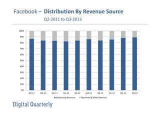 Facebook – Distribution By Revenue Source
Q2-2011 to Q3-2013
100%
90%
80%
70%
60%
50%
40%
30%
20%
10%
0%
Q2-11

Q3-11

Q4-11

Q1-12

Q2-12

Advertising Revenue

Q3-12

Q4-12

Payments & Other Revenue

Q1-13

Q2-13

Q3-13

 