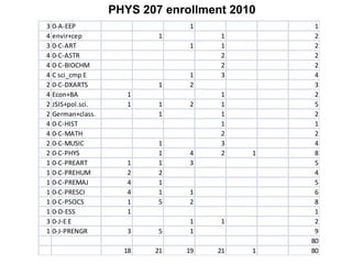 PHYS 207 enrollment 2010 