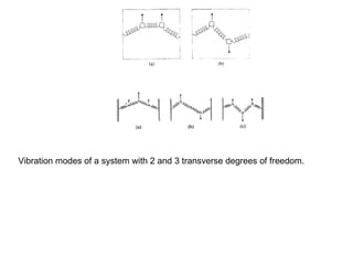 Vibration modes of a system with 2 and 3 transverse degrees of freedom. 