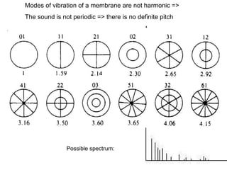 Modes of vibration of a membrane are not harmonic => The sound is not periodic => there is no definite pitch Possible spectrum: 