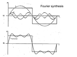 Fourier synthesis 