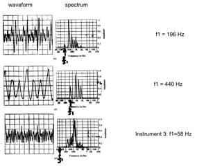 waveform  spectrum Instrument 3: f1=58 Hz f1 = 196 Hz f1 = 440 Hz 