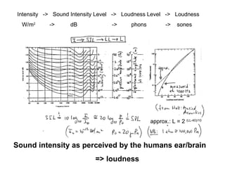 Intensity  ->  Sound Intensity Level  ->  Loudness Level  ->  Loudness W/m 2   ->  dB  ->  phons  ->  sones Sound intensity as perceived by the humans ear/brain => loudness approx.: L = 2  (LL-40)/10 