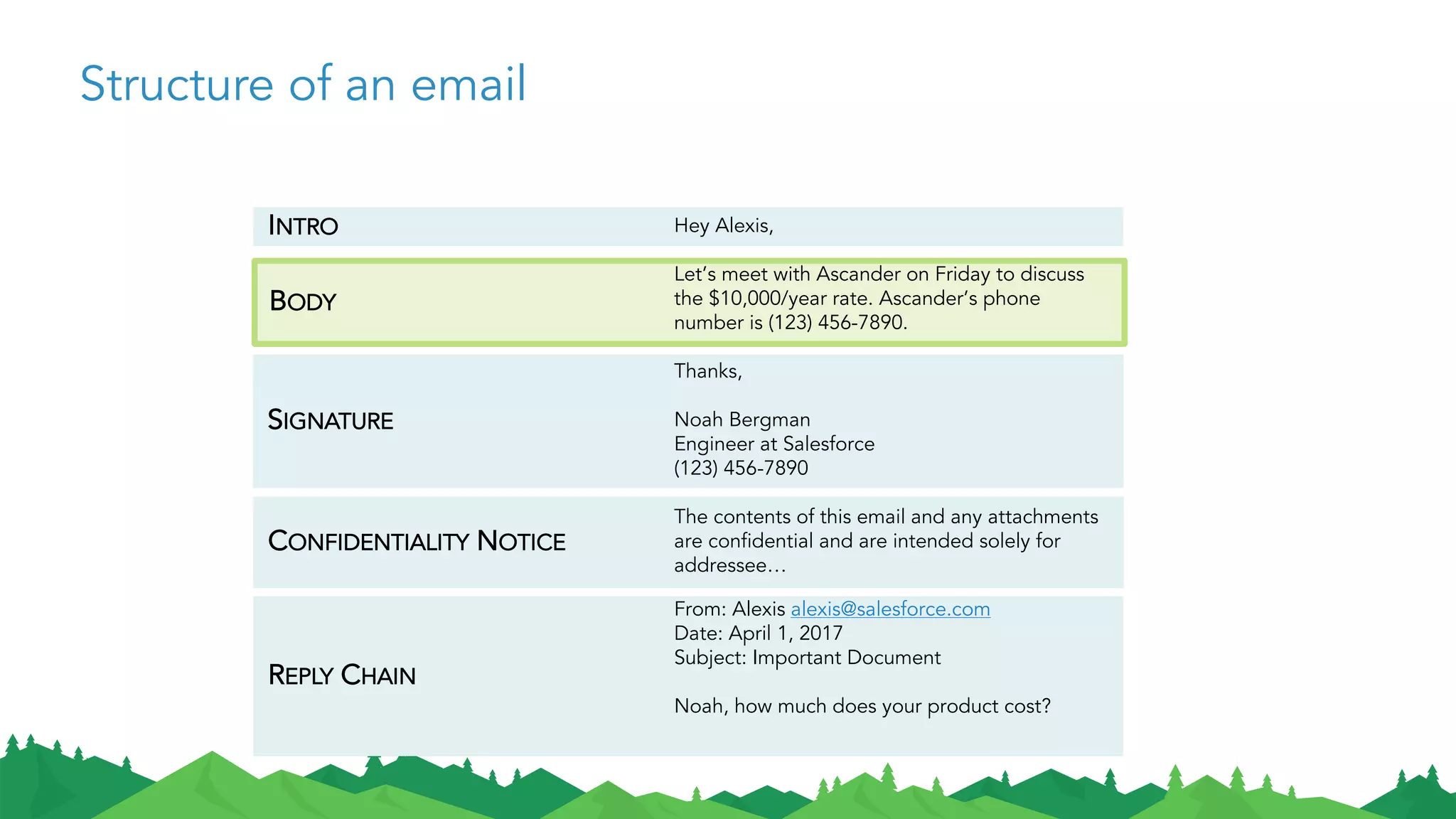 Structure of an email
INTRO
SIGNATURE
CONFIDENTIALITY NOTICE
REPLY CHAIN
BODYBODY
Hey Alexis,
Let’s meet with Ascander on Friday to discuss
the $10,000/year rate. Ascander’s phone
number is (123) 456-7890.
Thanks,
Noah Bergman
Engineer at Salesforce
(123) 456-7890
The contents of this email and any attachments
are confidential and are intended solely for
addressee…
From: Alexis alexis@salesforce.com
Date: April 1, 2017
Subject: Important Document
Noah, how much does your product cost?
 