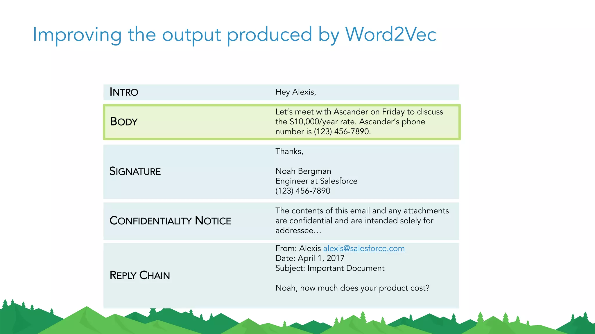 Improving the output produced by Word2Vec
INTRO
SIGNATURE
CONFIDENTIALITY NOTICE
REPLY CHAIN
BODY
Hey Alexis,
Let’s meet with Ascander on Friday to discuss
the $10,000/year rate. Ascander’s phone
number is (123) 456-7890.
Thanks,
Noah Bergman
Engineer at Salesforce
(123) 456-7890
The contents of this email and any attachments
are confidential and are intended solely for
addressee…
From: Alexis alexis@salesforce.com
Date: April 1, 2017
Subject: Important Document
Noah, how much does your product cost?
 