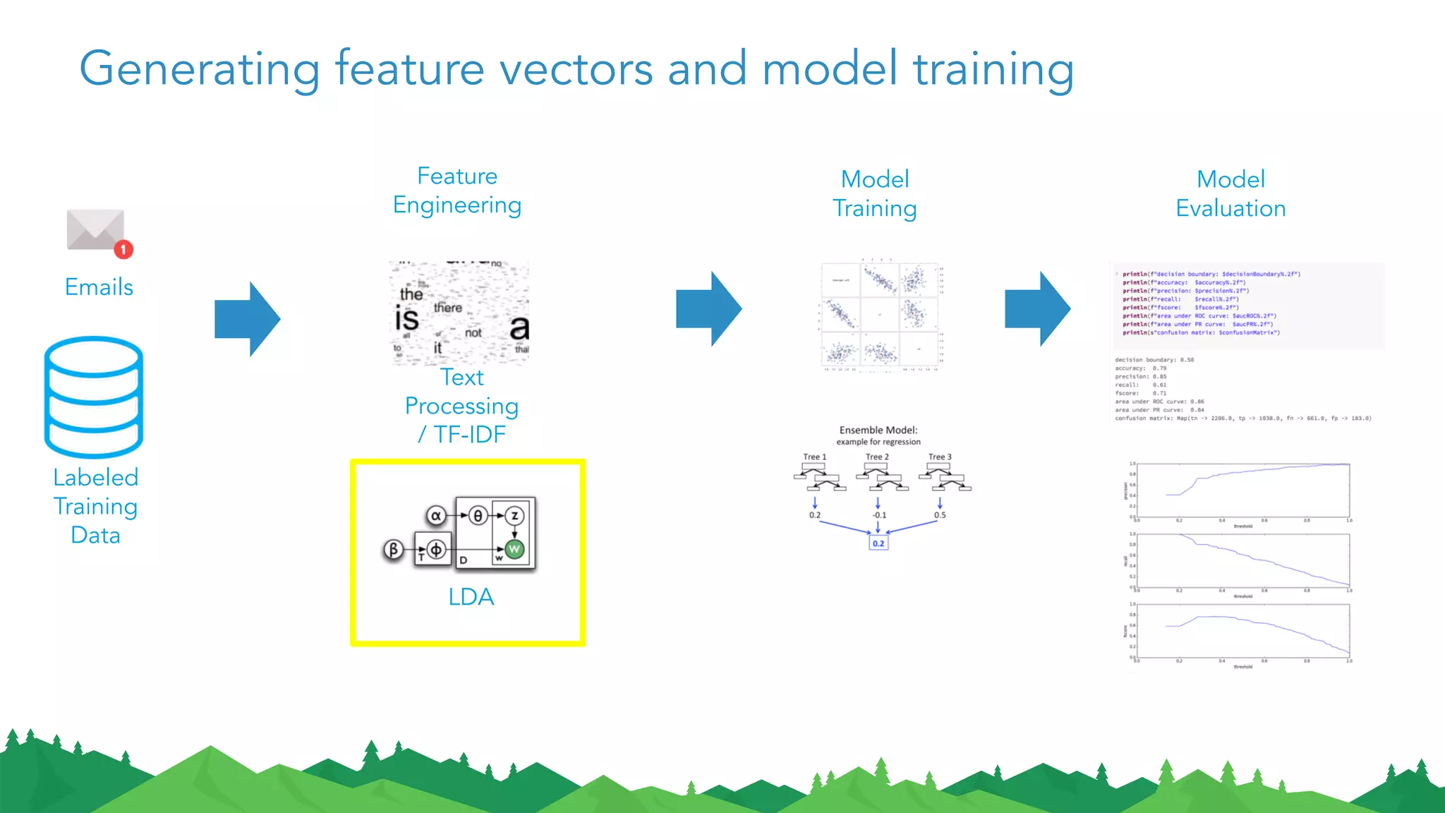 Generating feature vectors and model training
Feature
Engineering
Model
Training
Model
Evaluation
LDA
Text
Processing
/ TF-IDF
Labeled
Training
Data
Emails
 