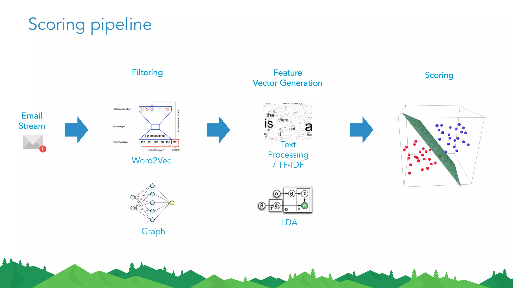 Scoring pipeline
Email
Stream
Feature
Vector Generation
LDA
Text
Processing
/ TF-IDF
Word2Vec
Graph
Filtering Scoring
 