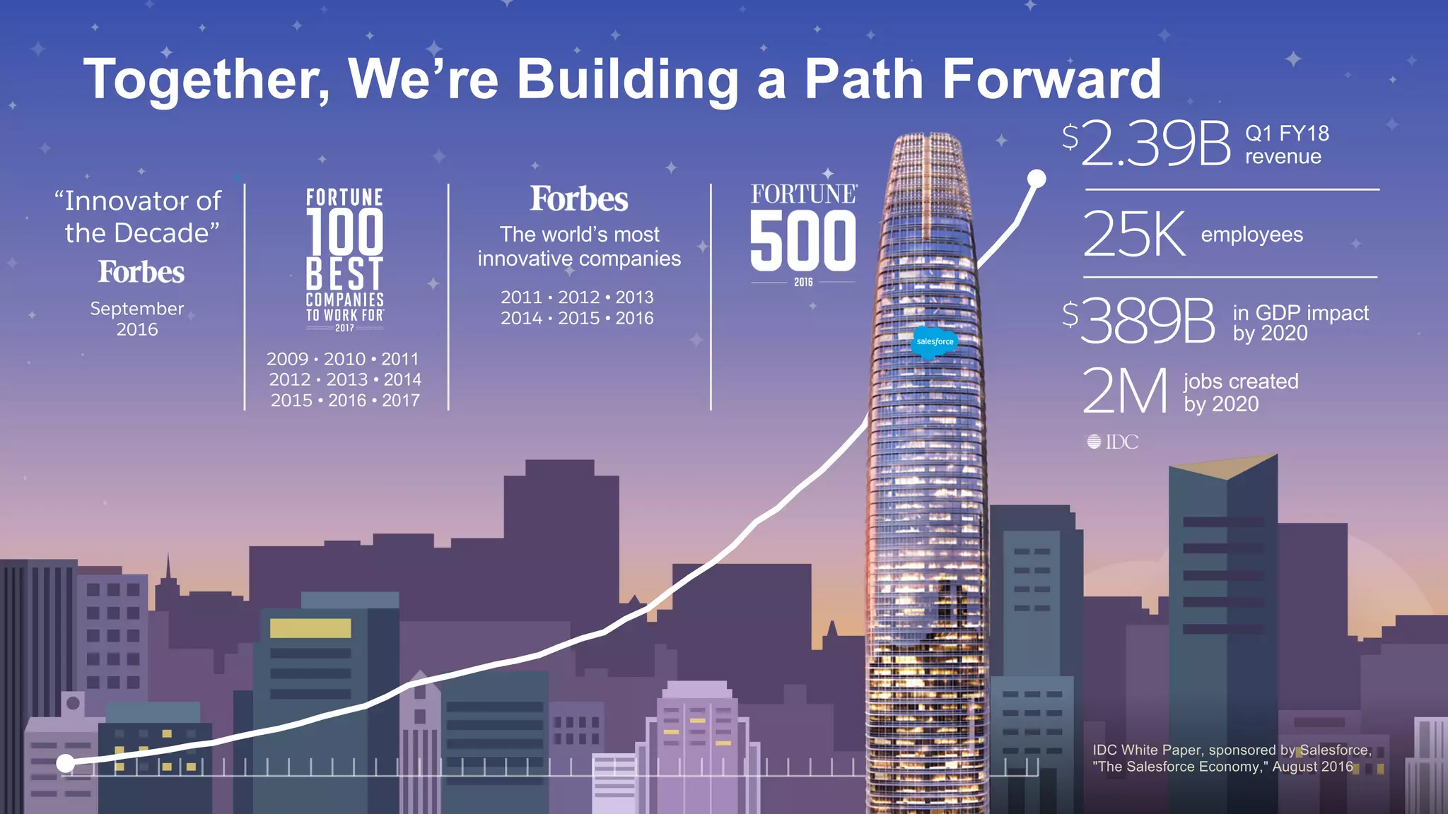 Together, We’re Building a Path Forward
2009 • 2010 • 2011
2012 • 2013 • 2014
2015 • 2016 • 2017
September
2016
2011 • 2012 • 2013
2014 • 2015 • 2016
The world’s most
innovative companies
in GDP impact
by 2020
$389B
$2.39B Q1 FY18
revenue
25K employees
“Innovator of
the Decade”
IDC White Paper, sponsored by Salesforce,
"The Salesforce Economy," August 2016
2M jobs created
by 2020
 