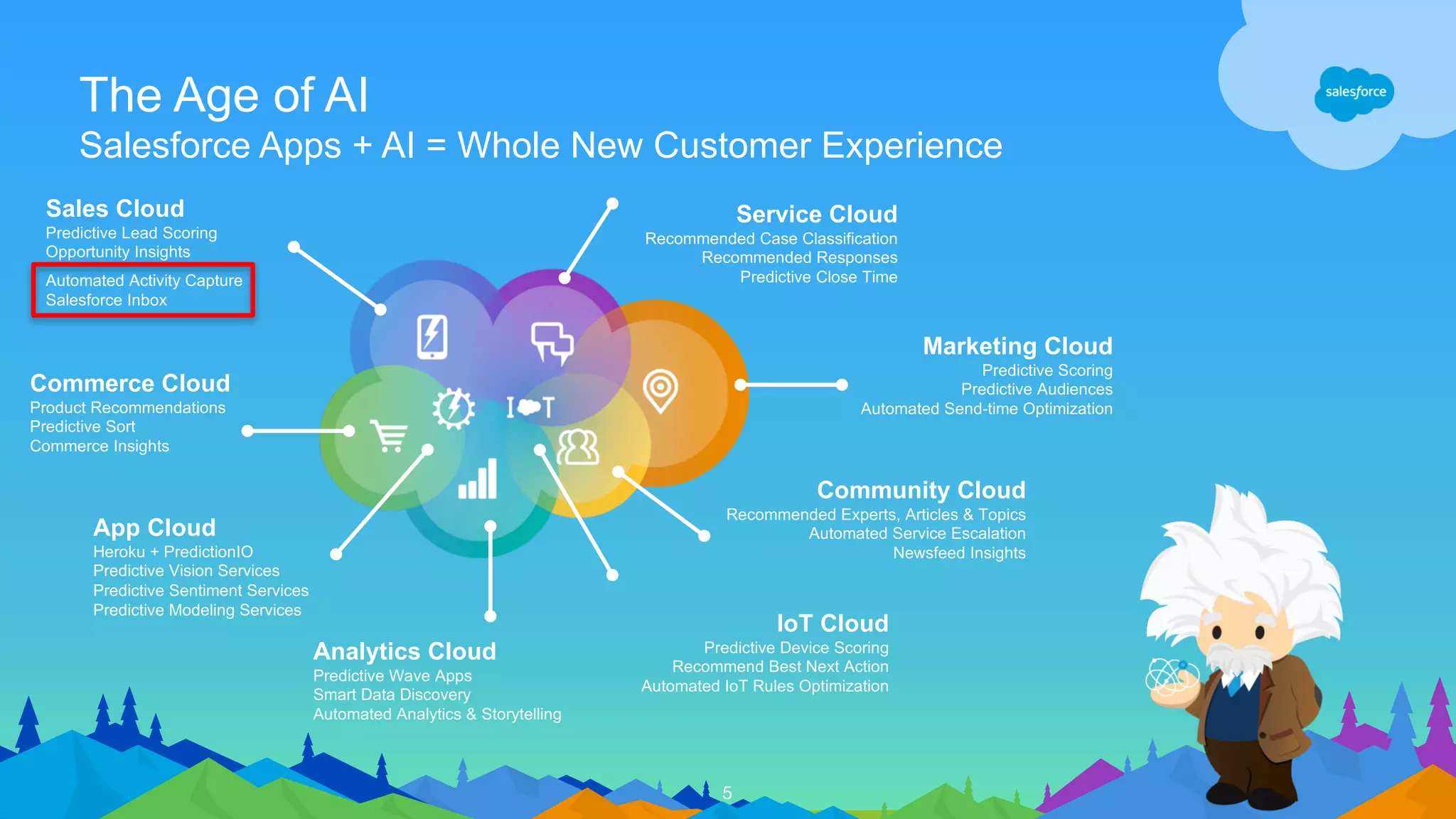 Sales Cloud
Predictive Lead Scoring
Opportunity Insights
Commerce Cloud
Product Recommendations
Predictive Sort
Commerce Insights
App Cloud
Heroku + PredictionIO
Predictive Vision Services
Predictive Sentiment Services
Predictive Modeling Services
Service Cloud
Recommended Case Classification
Recommended Responses
Predictive Close Time
Marketing Cloud
Predictive Scoring
Predictive Audiences
Automated Send-time Optimization
Community Cloud
Recommended Experts, Articles & Topics
Automated Service Escalation
Newsfeed Insights
Analytics Cloud
Predictive Wave Apps
Smart Data Discovery
Automated Analytics & Storytelling
IoT Cloud
Predictive Device Scoring
Recommend Best Next Action
Automated IoT Rules Optimization
The Age of AI
Salesforce Apps + AI = Whole New Customer Experience
Automated Activity Capture
Salesforce Inbox
5
 