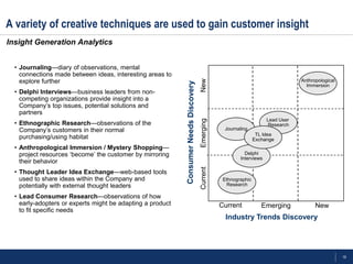 19
• Journaling—diary of observations, mental
connections made between ideas, interesting areas to
explore further
• Delphi Interviews—business leaders from non-
competing organizations provide insight into a
Company‘s top issues, potential solutions and
partners
• Ethnographic Research—observations of the
Company‘s customers in their normal
purchasing/using habitat
• Anthropological Immersion / Mystery Shopping—
project resources ‗become‘ the customer by mirroring
their behavior
• Thought Leader Idea Exchange—web-based tools
used to share ideas within the Company and
potentially with external thought leaders
• Lead Consumer Research—observations of how
early-adopters or experts might be adapting a product
to fit specific needs
Industry Trends Discovery
Current Emerging New
Anthropological
Immersion
Ethnographic
Research
Lead User
Research
Delphi
Interviews
Journaling
TL Idea
Exchange
A variety of creative techniques are used to gain customer insight
Insight Generation Analytics
 