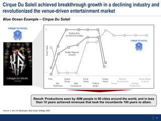 21
Cirque Du Soleil achieved breakthrough growth in a declining industry and
revolutionized the venue-driven entertainment market
Source: C. Kim, R. Mauborgne, Blue Ocean Strategy 2005.
Result: Productions seen by 40M people in 90 cities around the world, and in less
than 10 years achieved revenues that took the incumbents 100 years to attain.
Price
Star
Performers
Animal
Shows
Aisle
Concessions
Fun &
Humor
Thrills &
danger
Unique
Venue
Theme
Refined
Environment
Multiple
Productions
Artistic Music
& Dance
BuyerValue
__
+
Ringling Bros.
and Barmum & Bailey
Smaller Regional
Circuses
Blue Ocean Example – Cirque Du Soleil
 