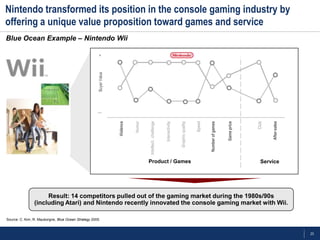 23
Nintendo transformed its position in the console gaming industry by
offering a unique value proposition toward games and service
Source: C. Kim, R. Mauborgne, Blue Ocean Strategy 2005.
Result: 14 competitors pulled out of the gaming market during the 1980s/90s
(including Atari) and Nintendo recently innovated the console gaming market with Wii.
Violence
Humor
Intellect.challenge
Interactivity
Graphicquality
Speed
Numberofgames
Gameprice
Club
After-sales
Product / Games Service
BuyerValue
__
+
Blue Ocean Example – Nintendo Wii
 