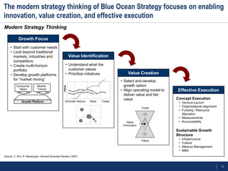 15
The modern strategy thinking of Blue Ocean Strategy focuses on enabling
innovation, value creation, and effective execution
Growth Focus
Source: C. Kim, R. Mauborgne, Harvard Business Review (1997).
Value Identification
Value Creation
Effective Execution
• Start with customer needs
• Look beyond traditional
markets, industries and
competitors
• Create multi-horizon
portfolio
• Develop growth platforms
for ―market mining‖
• Understand what the
customer values
• Prioritize initiatives
Growth Platform
Consumer
Need
Market
Trends
Value
• Select and develop
growth option
• Align operating model to
deliver value and fair
value Concept Execution
• Venture Launch
• Organizational alignment
• Funding / Resource
Allocation
• Measurements
• Accountability
Sustainable Growth
Structure
• Infrastructure
• Culture
• Alliance Management
• M&A
Modern Strategy Thinking
Eliminate Reduce Raise Create
Costs
Value
Value
Innovation
 