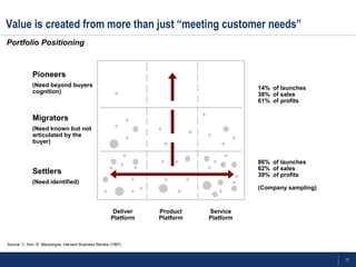 17
Pioneers
(Need beyond buyers
cognition)
14% of launches
38% of sales
61% of profits
86% of launches
62% of sales
39% of profits
(Company sampling)
Source: C. Kim, R. Mauborgne, Harvard Business Review (1997)
Deliver
Platform
Product
Platform
Service
Platform
Value is created from more than just “meeting customer needs”
Portfolio Positioning
Migrators
(Need known but not
articulated by the
buyer)
Settlers
(Need identified)
 