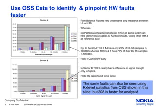 Company Confidential
3 © 2005 Nokia V1-Filename.ppt / yyyy-mm-dd / Initials
Use OSS Data to identify & pinpoint HW faults
faster
Sector A
0.00
10.00
20.00
30.00
40.00
50.00
60.00
70.00
80.00
>70dBm 70-80dBm 80-90 90-100dBm <100dBm
Downlink Signal Strength
TRX3
TRX4
TRX5
TRX6
Sector B
0.00
20.00
40.00
60.00
80.00
100.00
120.00
>70dBm 70-80dBm 80-90 90-100dBm <100dBm
Uplink Signal Strength
TRX3
TRX4
TRX5
Path Balance Reports help understand any imbalance between
UL and DL
Whereas
Eg.Pathloss comparisons between TRX’s of same sector can
help identify loose cables or hardware faults, taking other TRX’s
as reference case
Eg. In Sector A:TRX 3 &4 have only 20% of DL SS samples <-
100dBm whereas TRX 5 & 6 have 70% of their DL SS samples
<-100dBm.
Prob:1 Combiner Faulty
In Sector B TRX 5 clearly had a difference in signal strength
only in Uplink.
Prob: Rx cable found to be loose
The same faults can also be seen using
Rxlevel statistics from OSS shown in this
slide, but 208 is faster for analysis!
 