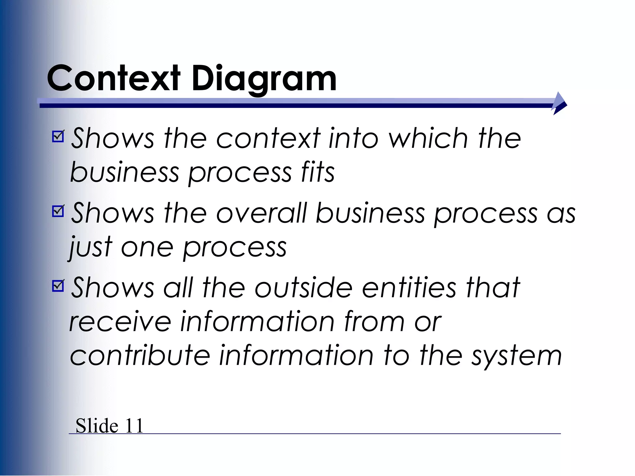 Slide 11
Context Diagram
Shows the context into which the
business process fits
Shows the overall business process as
just one process
Shows all the outside entities that
receive information from or
contribute information to the system
 