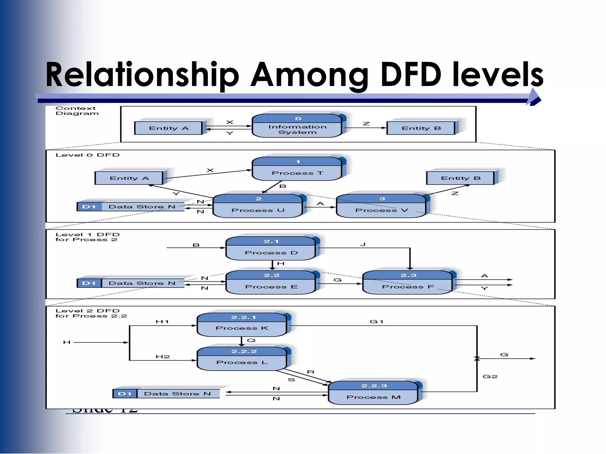 Slide 12
Relationship Among DFD levels
 