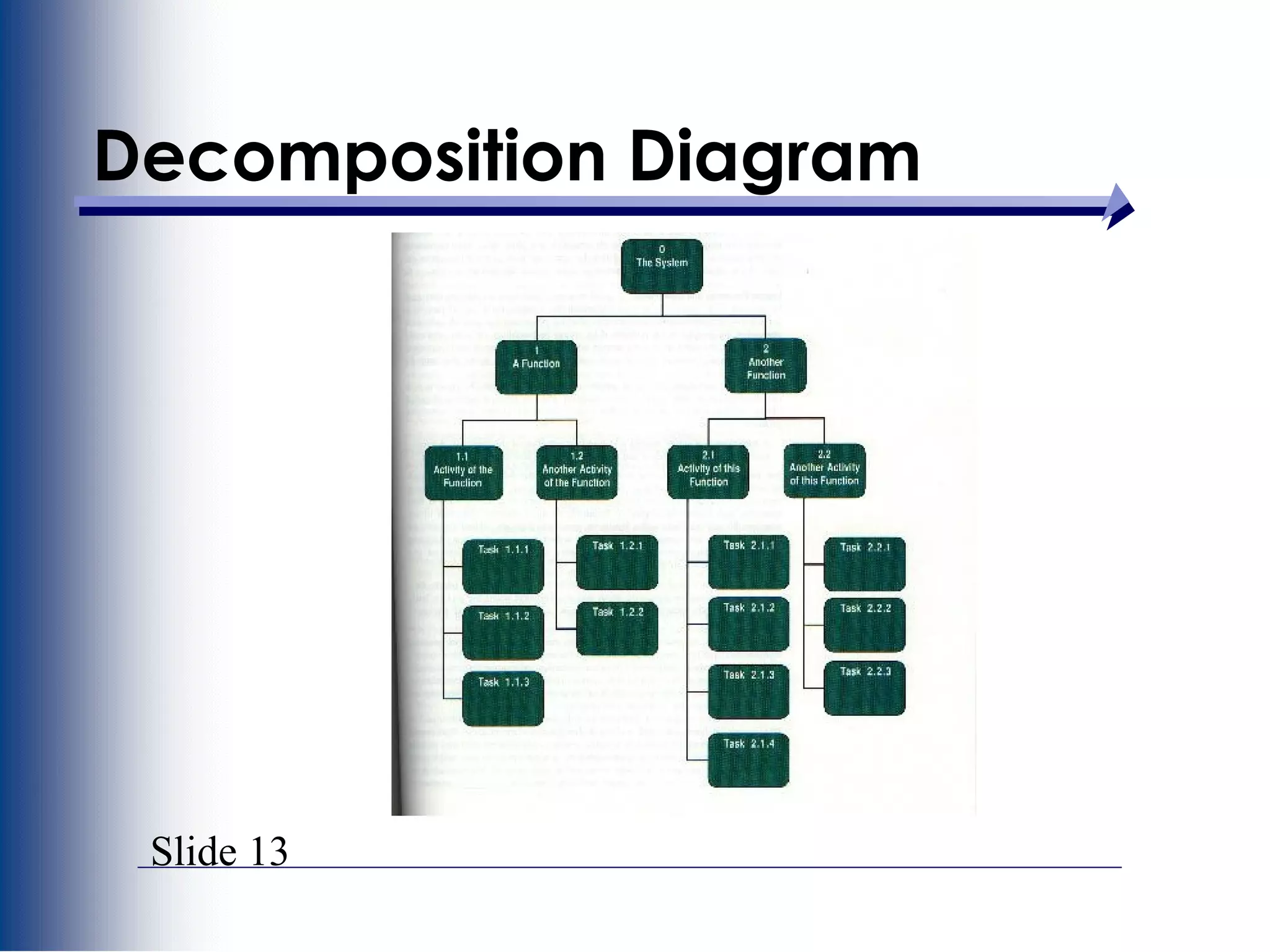 Slide 13
Decomposition Diagram
 