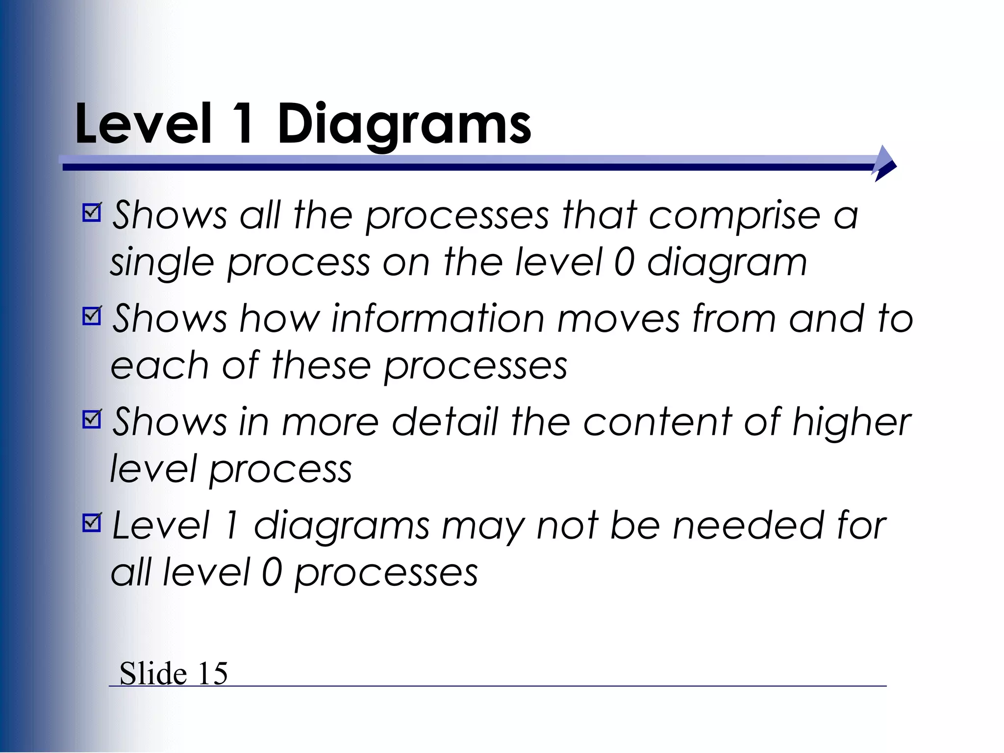 Slide 15
Level 1 Diagrams
Shows all the processes that comprise a
single process on the level 0 diagram
Shows how information moves from and to
each of these processes
Shows in more detail the content of higher
level process
Level 1 diagrams may not be needed for
all level 0 processes
 