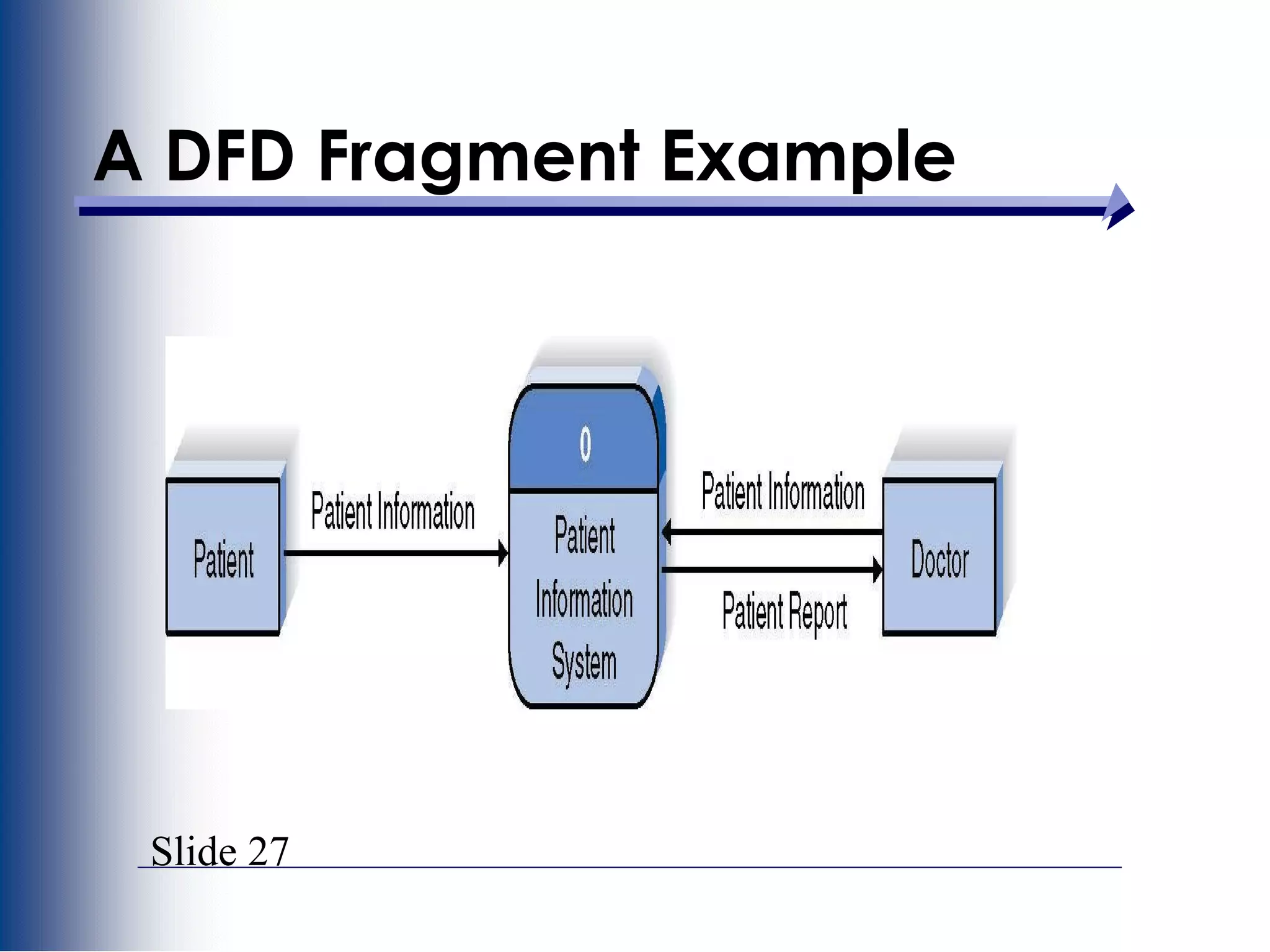 Slide 27
A DFD Fragment Example
 