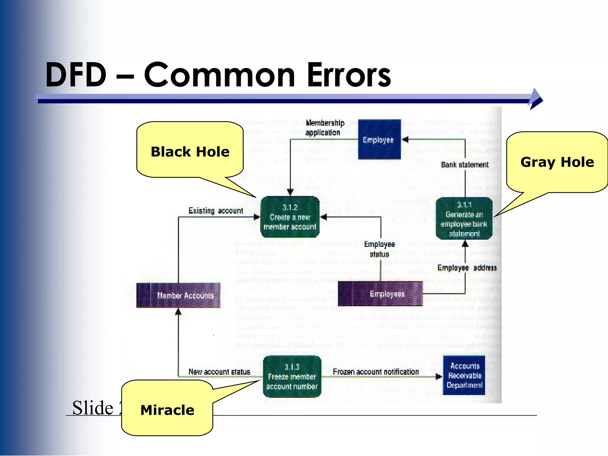 Slide 28
DFD – Common Errors
Miracle
Black Hole
Gray Hole
 