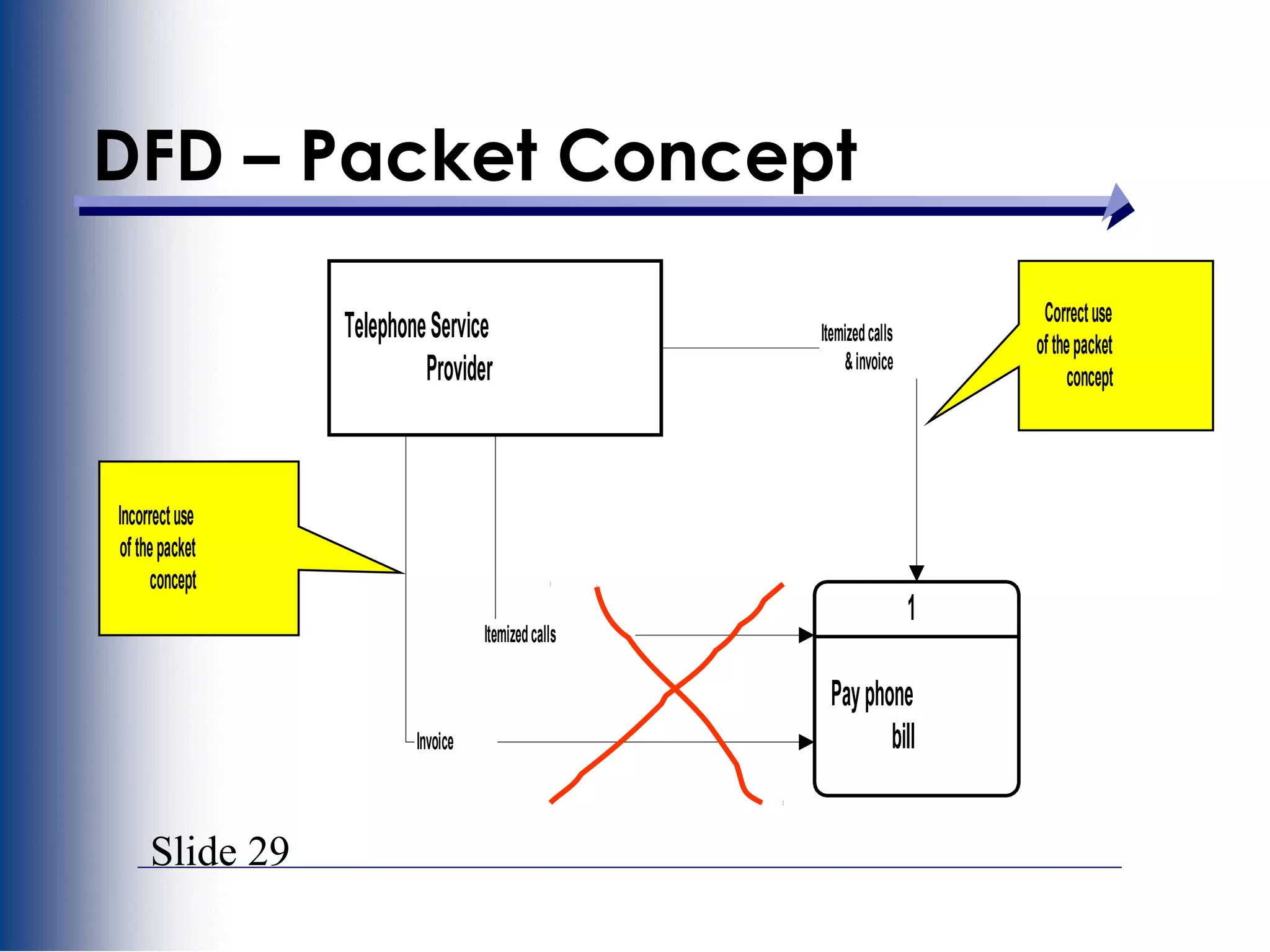 Slide 29
DFD – Packet Concept
Payphone
bill
1
TelephoneService
Provider
Itemizedcalls
&invoice
Itemizedcalls
Invoice
Incorrectuse
ofthepacket
concept
Correctuse
ofthepacket
concept
 