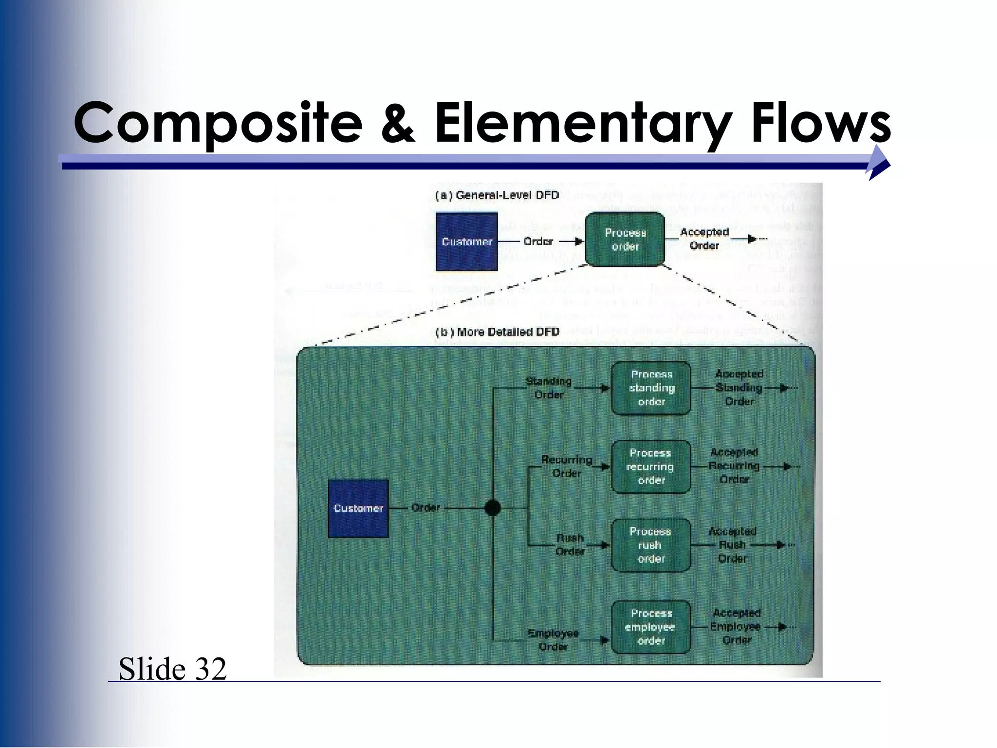 Slide 32
Composite & Elementary Flows
 