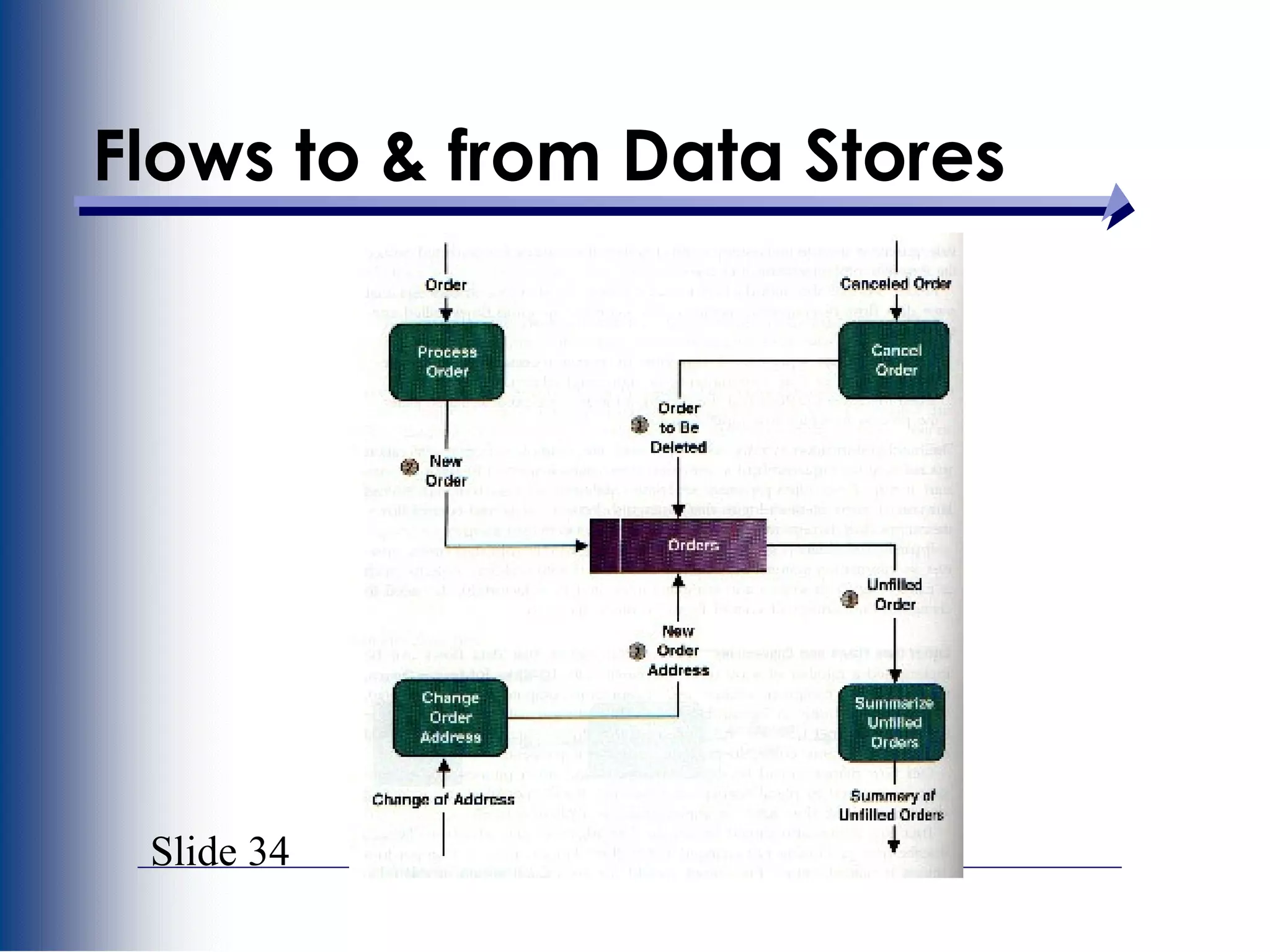 Slide 34
Flows to & from Data Stores
 
