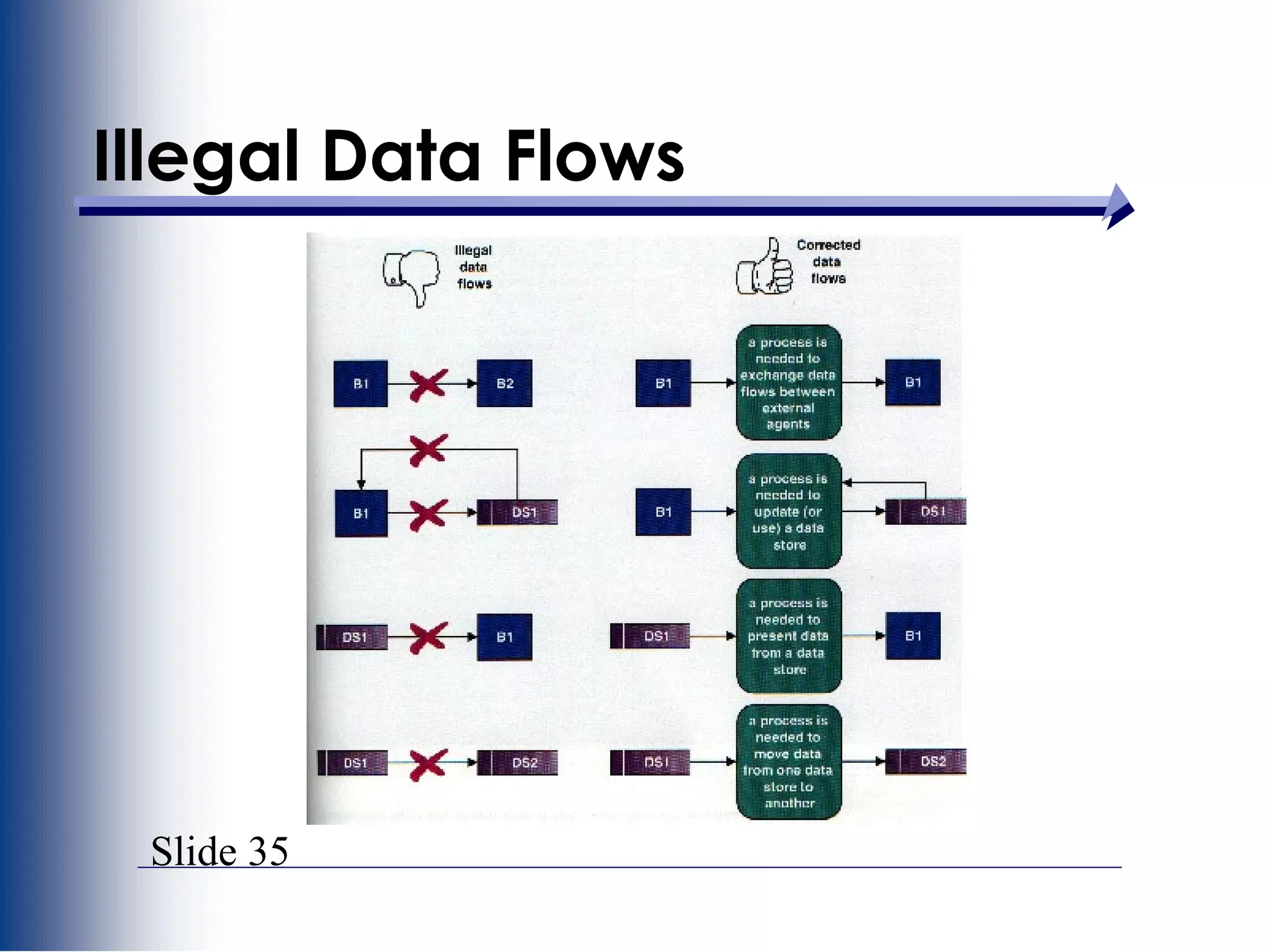 Slide 35
Illegal Data Flows
 