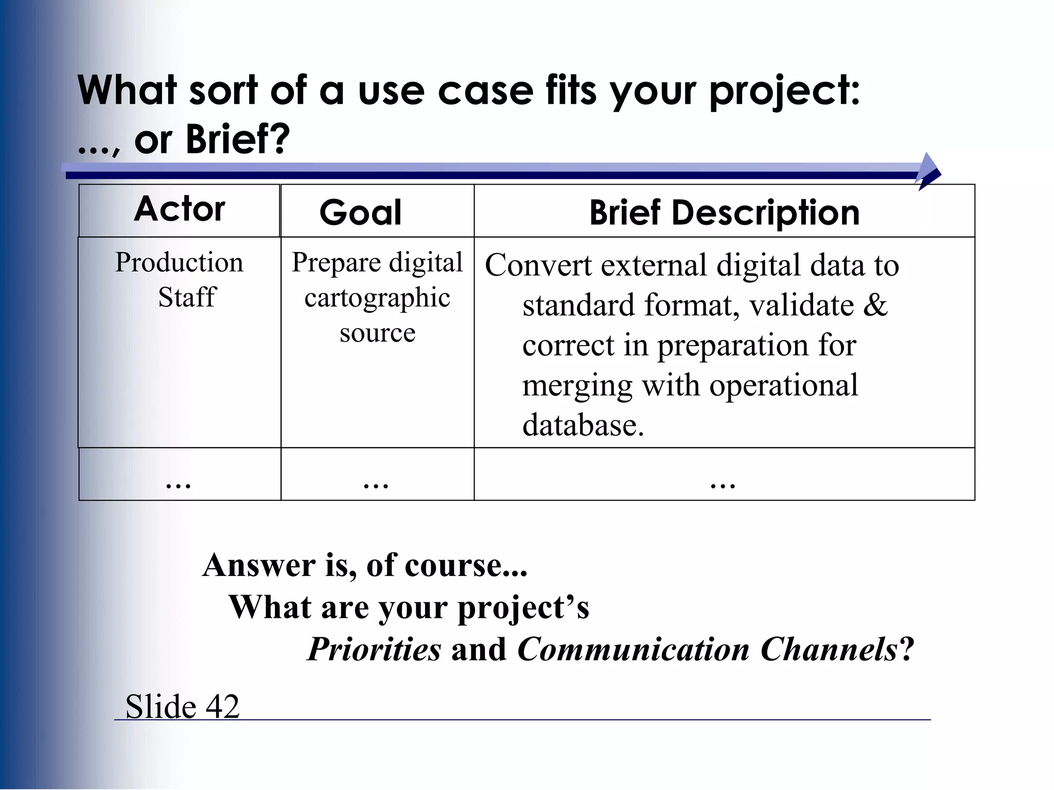 Slide 42
What sort of a use case fits your project:
..., or Brief?
Actor Goal Brief Description
Production
Staff
Prepare digital
cartographic
source
Convert external digital data to
standard format, validate &
correct in preparation for
merging with operational
database.
... ... ...
Answer is, of course...
What are your project’s
Priorities and Communication Channels?
 