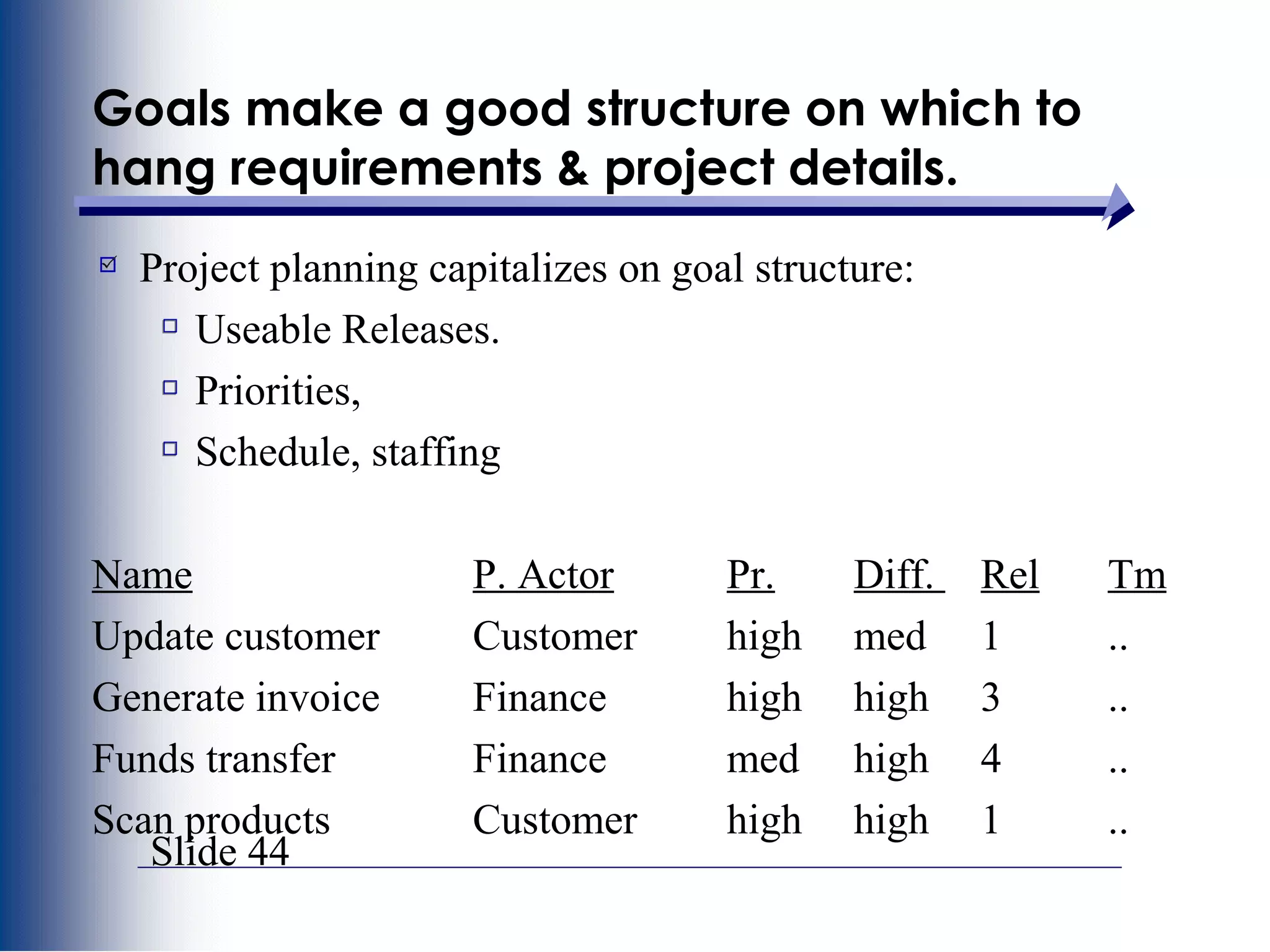 Slide 44
Goals make a good structure on which to
hang requirements & project details.
Project planning capitalizes on goal structure:
Useable Releases.
Priorities,
Schedule, staffing
Name P. Actor Pr. Diff. Rel Tm
Update customer Customer high med 1 ..
Generate invoice Finance high high 3 ..
Funds transfer Finance med high 4 ..
Scan products Customer high high 1 ..
 