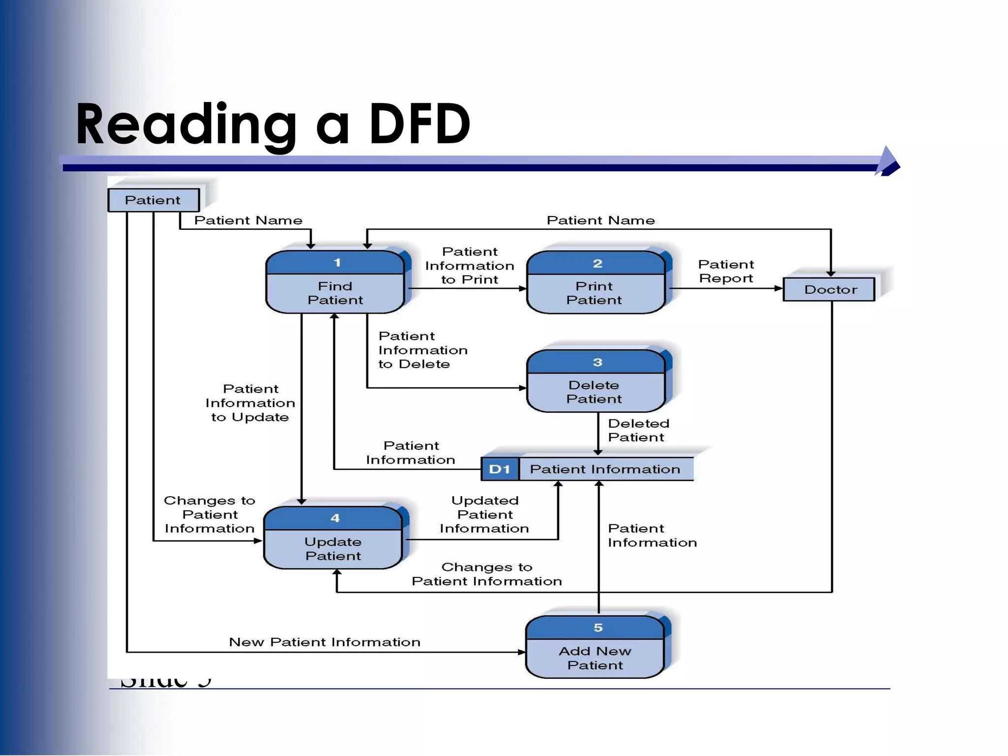 Slide 5
Reading a DFD
 
