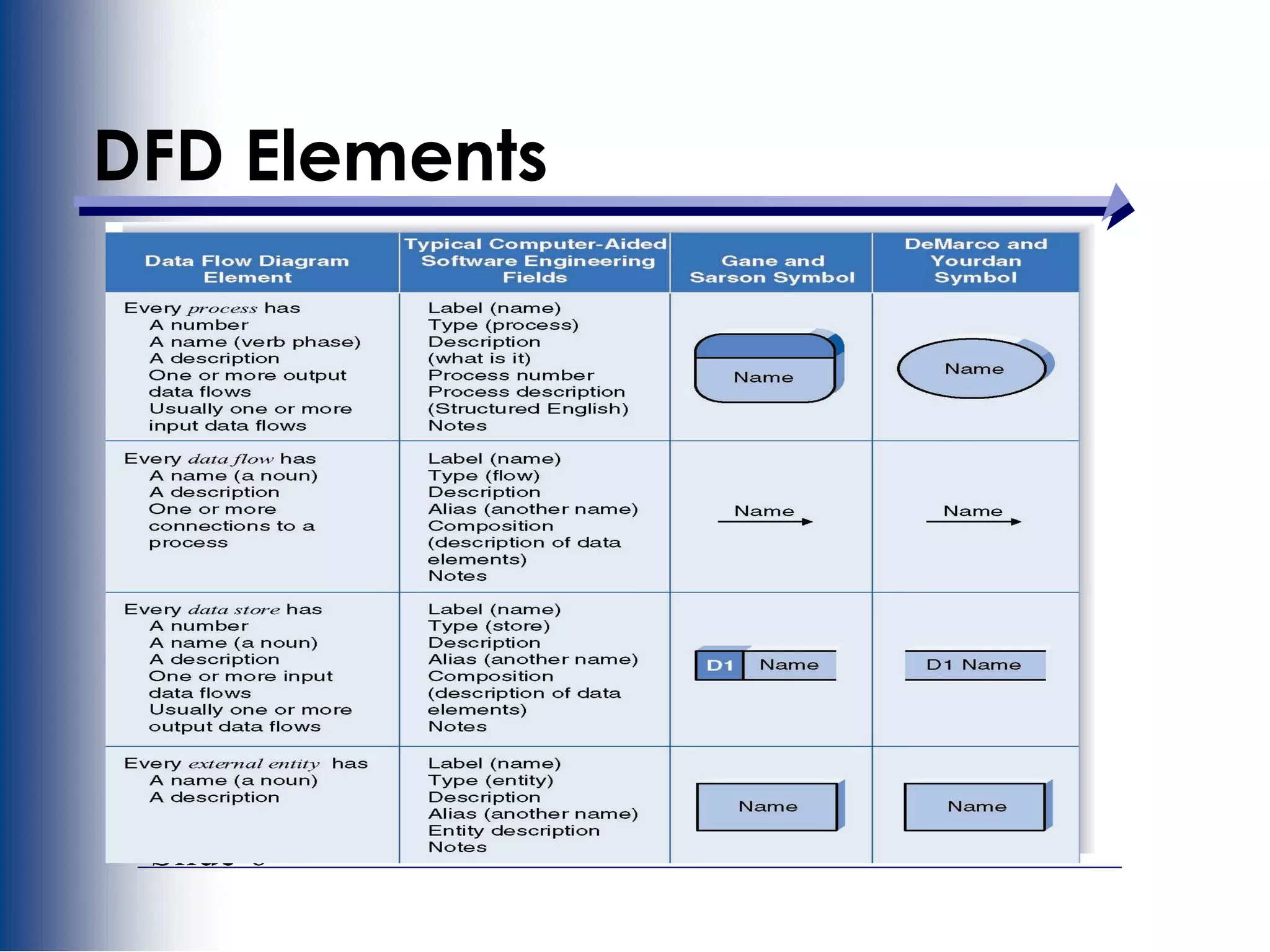 Slide 6
DFD Elements
 