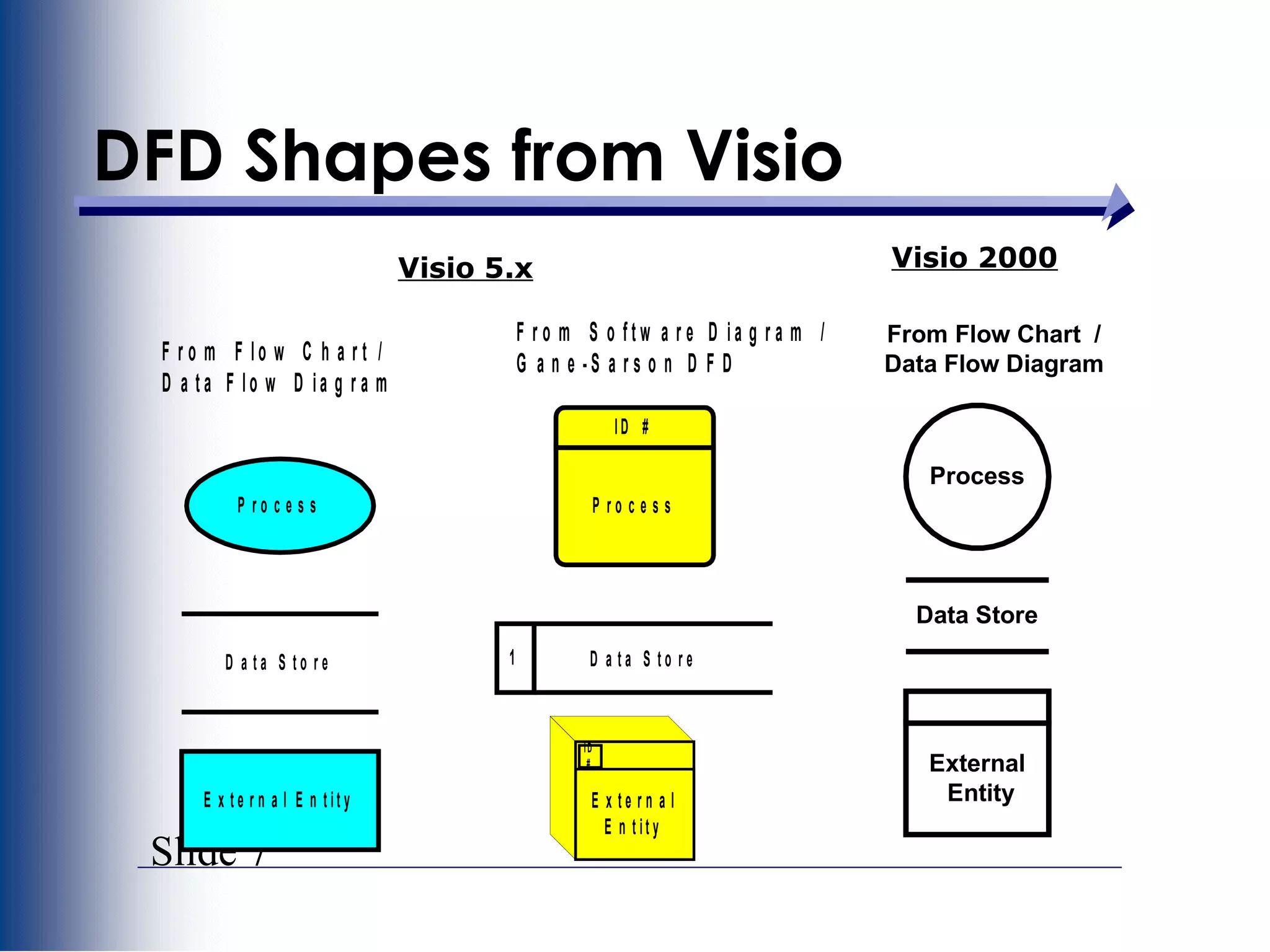 Slide 7
DFD Shapes from Visio
F r o m F l o w C h a r t /
D a t a F lo w D ia g r a m
P r o c e s s
D a t a S t o r e
E x t e r n a l E n t it y
F r o m S o f t w a r e D i a g r a m /
G a n e - S a r s o n D F D
P r o c e s s
ID #
ID
#
E x t e r n a l
E n t it y
D a t a S t o r e1
External
Entity
Data Store
Process
From Flow Chart /
Data Flow Diagram
Visio 5.x Visio 2000
 