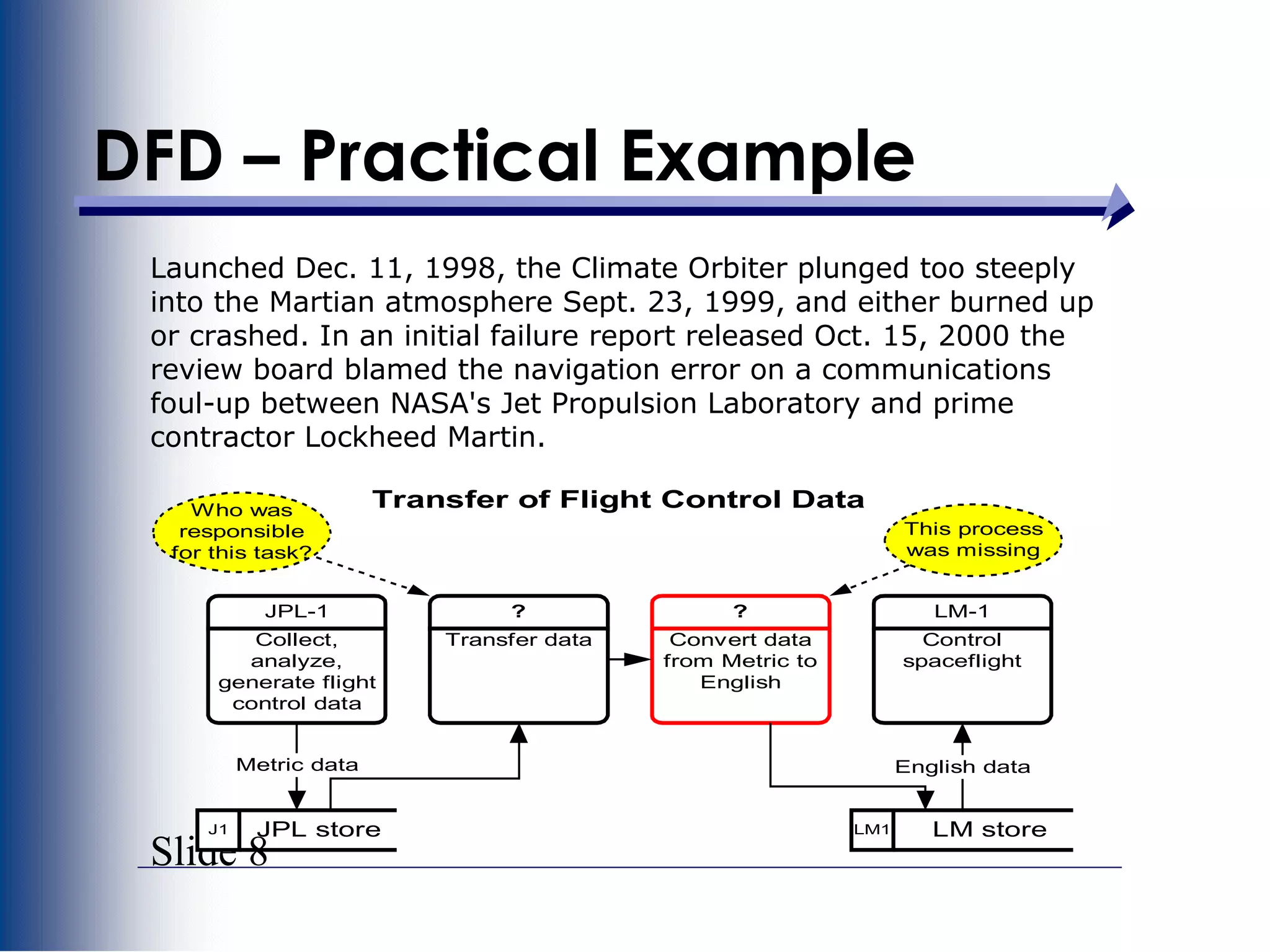Slide 8
DFD – Practical Example
Launched Dec. 11, 1998, the Climate Orbiter plunged too steeply
into the Martian atmosphere Sept. 23, 1999, and either burned up
or crashed. In an initial failure report released Oct. 15, 2000 the
review board blamed the navigation error on a communications
foul-up between NASA's Jet Propulsion Laboratory and prime
contractor Lockheed Martin.
Collect,
analyze,
generate flight
control data
JPL-1
J1 JPL store
Convert data
from Metric to
English
?
LM1 LM store
Control
spaceflight
LM-1
English data
Transfer of Flight Control Data
This process
was missing
Metric data
Transfer data
?
Who was
responsible
for this task?
 