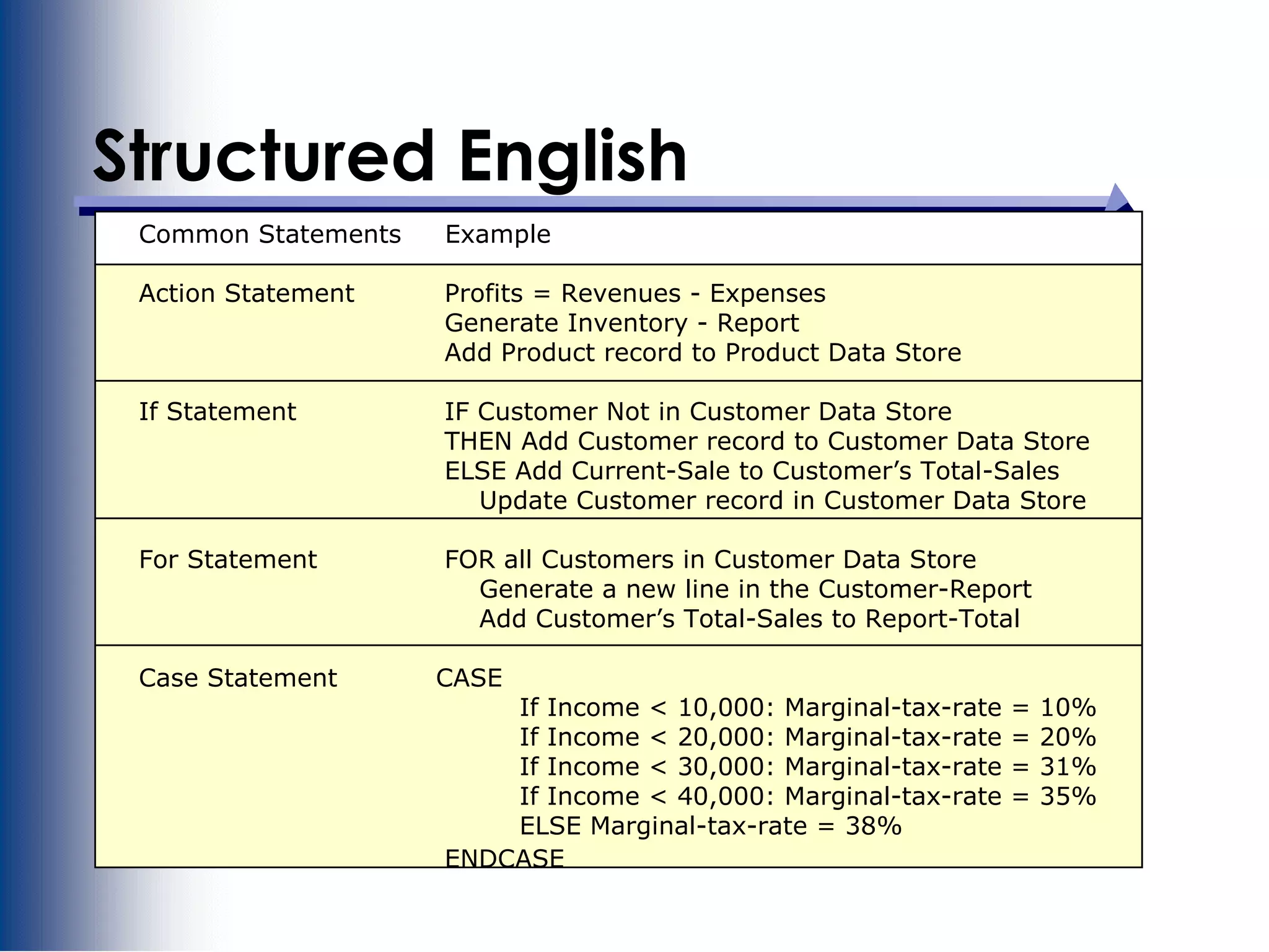 Slide 9
Structured English
Common Statements Example
Action Statement Profits = Revenues - Expenses
Generate Inventory - Report
Add Product record to Product Data Store
If Statement IF Customer Not in Customer Data Store
THEN Add Customer record to Customer Data Store
ELSE Add Current-Sale to Customer’s Total-Sales
Update Customer record in Customer Data Store
For Statement FOR all Customers in Customer Data Store
Generate a new line in the Customer-Report
Add Customer’s Total-Sales to Report-Total
Case Statement CASE
If Income < 10,000: Marginal-tax-rate = 10%
If Income < 20,000: Marginal-tax-rate = 20%
If Income < 30,000: Marginal-tax-rate = 31%
If Income < 40,000: Marginal-tax-rate = 35%
ELSE Marginal-tax-rate = 38%
ENDCASE
 