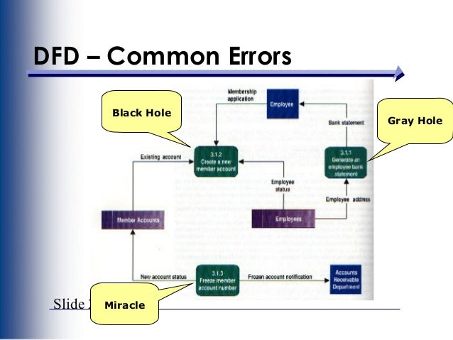 in a data flow diagram (dfd), a gray hole is a process that has _____.