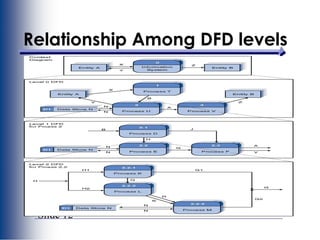 Slide 12
Relationship Among DFD levels
 